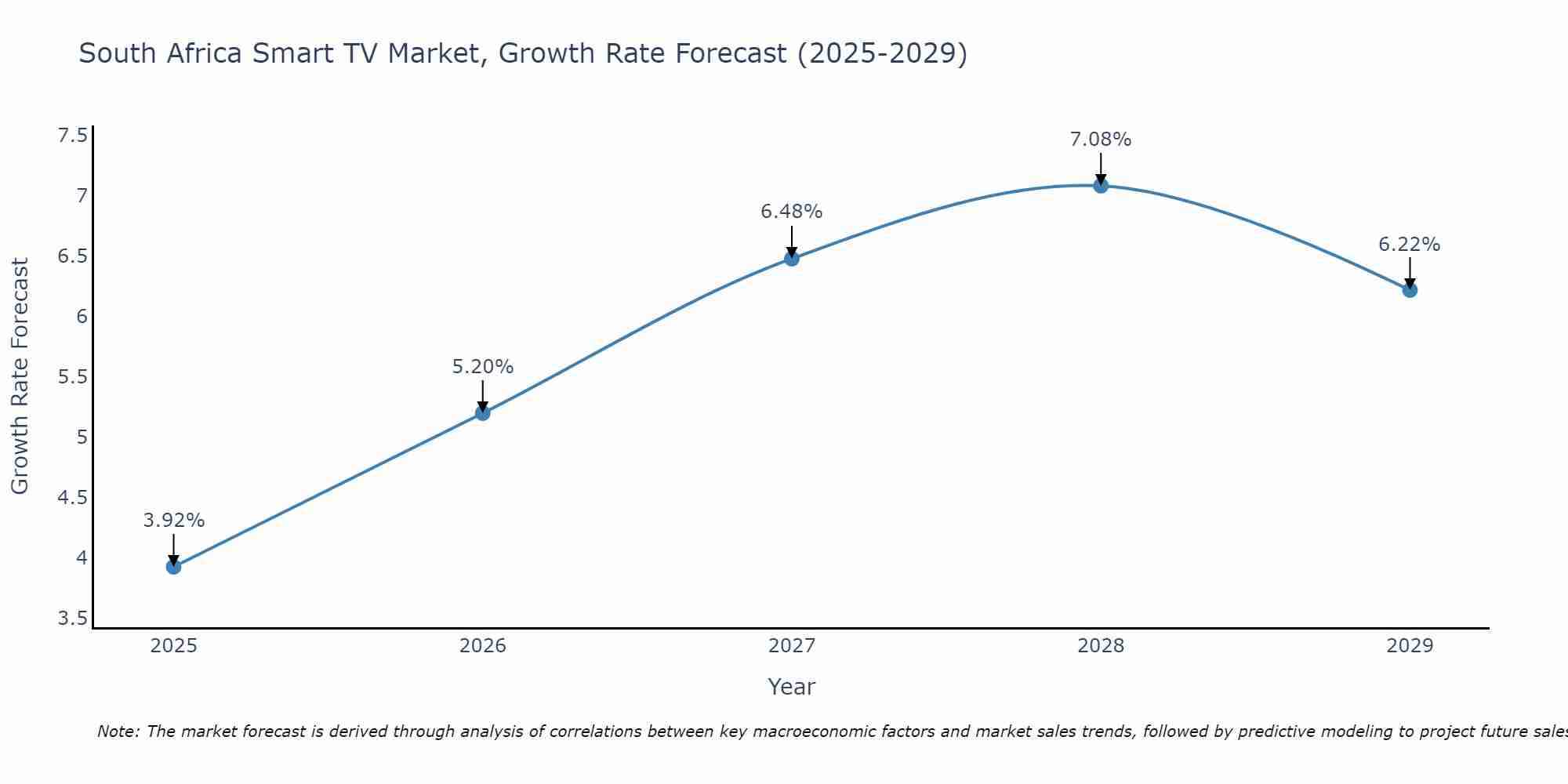 South Africa Smart TV Market Growth Rate