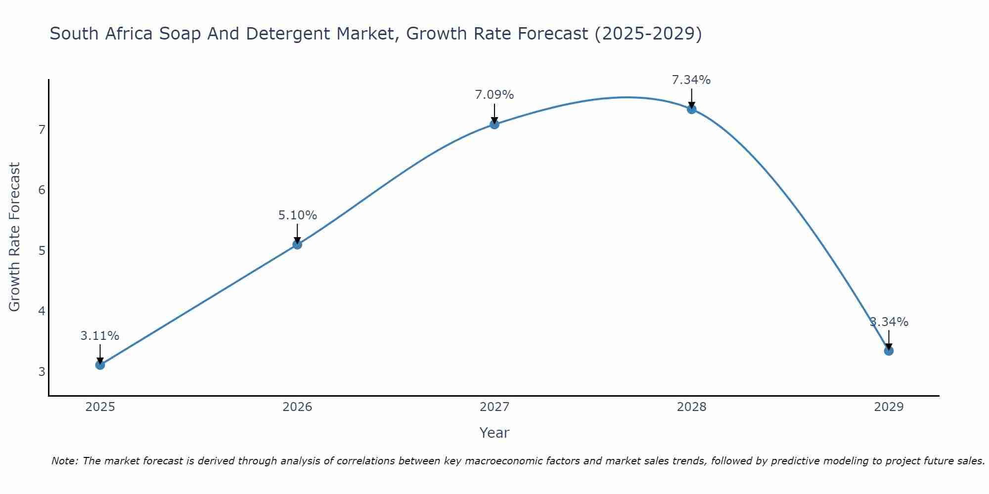 South Africa Soap And Detergent Market Growth Rate