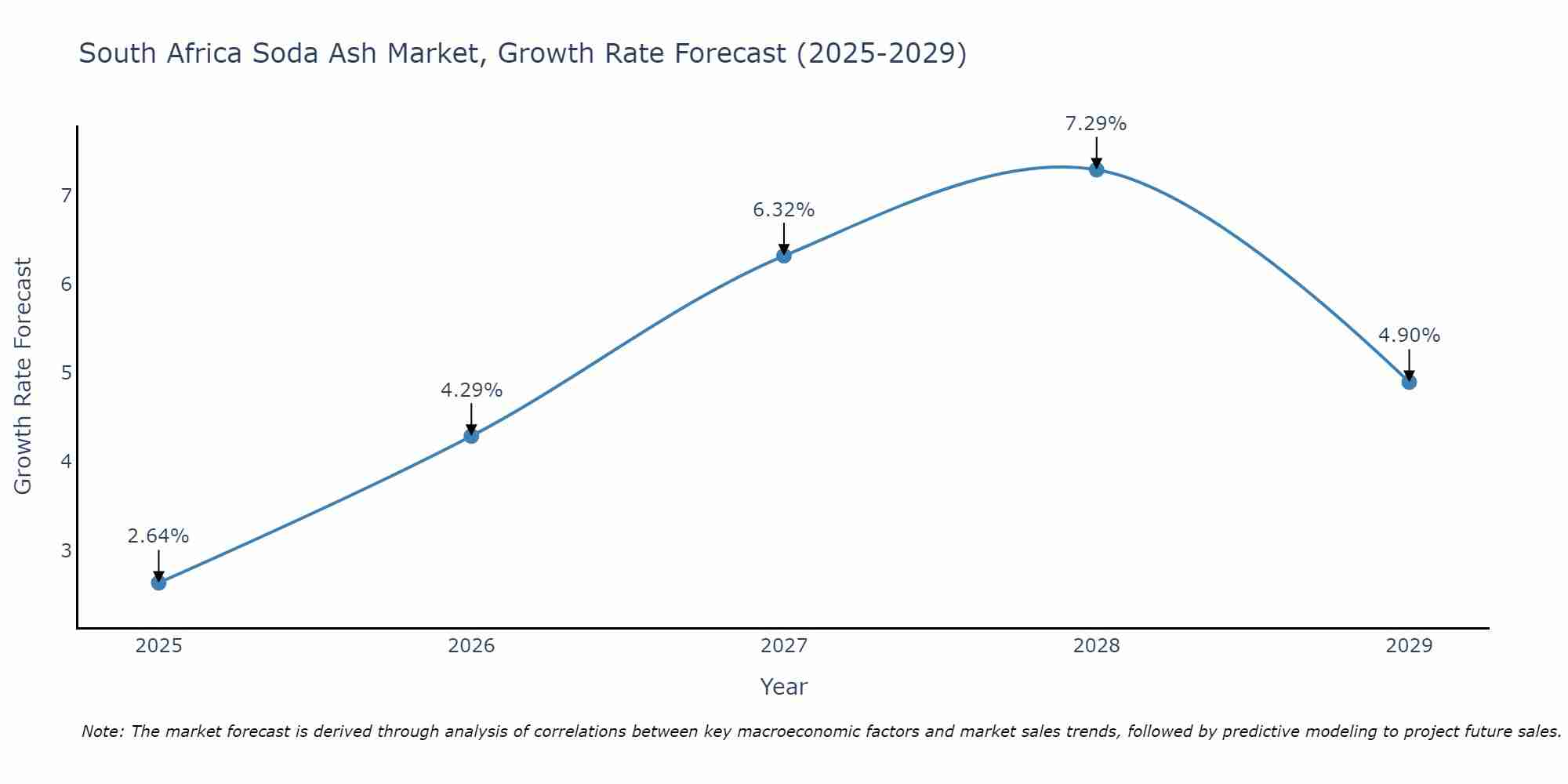 South Africa Soda Ash Market Growth Rate