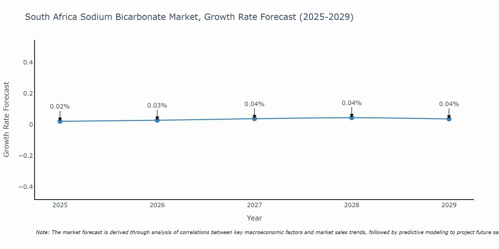 South Africa Sodium Bicarbonate Market Size Growth Rate
