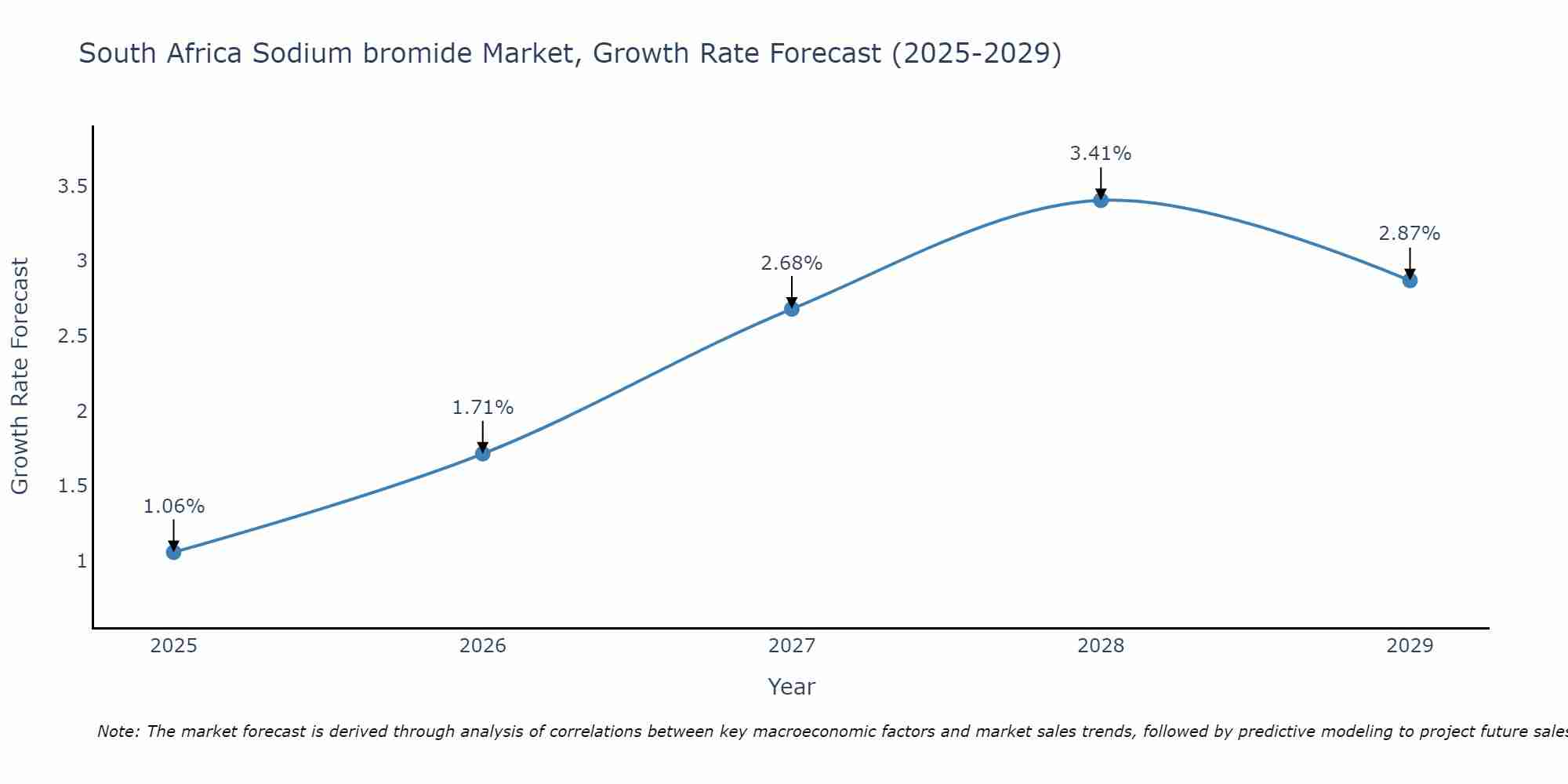 South Africa Sodium bromide Market Growth Rate