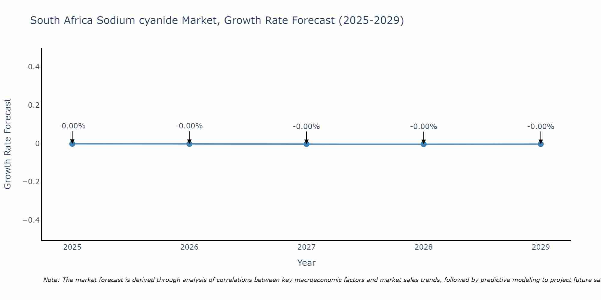 South Africa Sodium cyanide Market Growth Rate