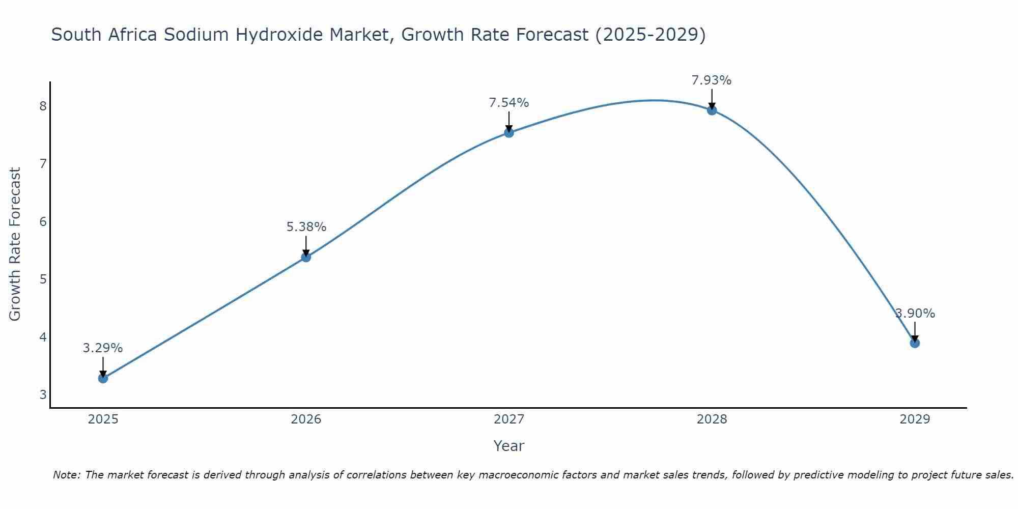 South Africa Sodium Hydroxide Market Growth Rate