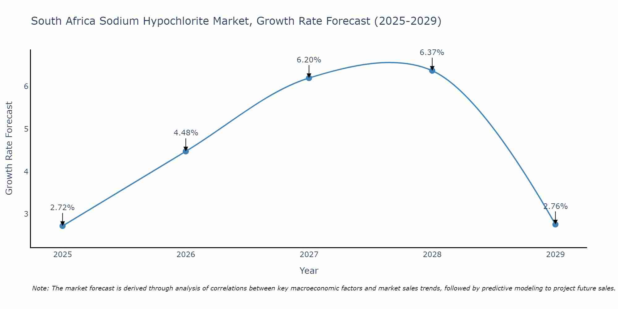 South Africa Sodium Hypochlorite Market Growth Rate