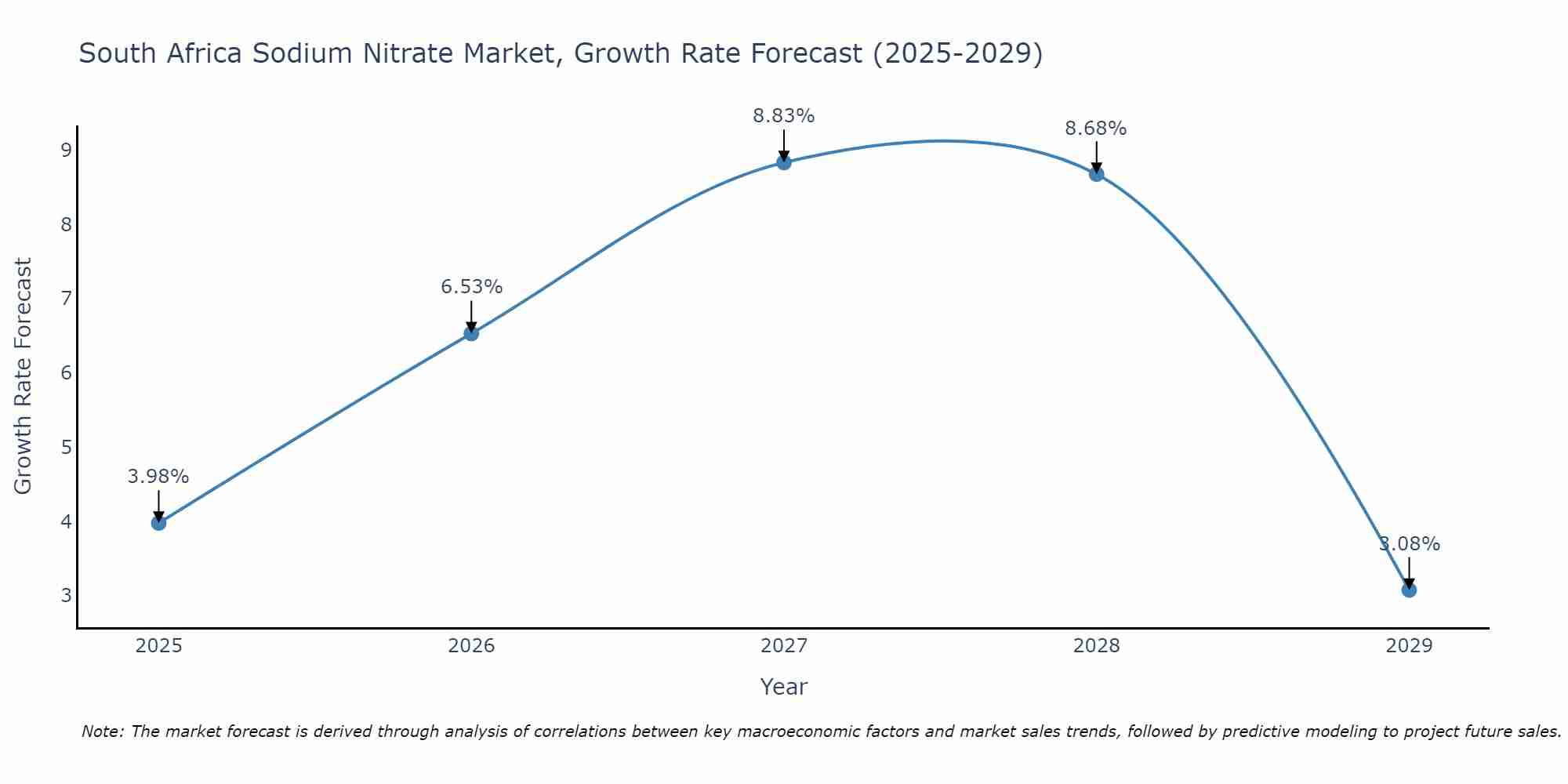 South Africa Sodium Nitrate Market Growth Rate