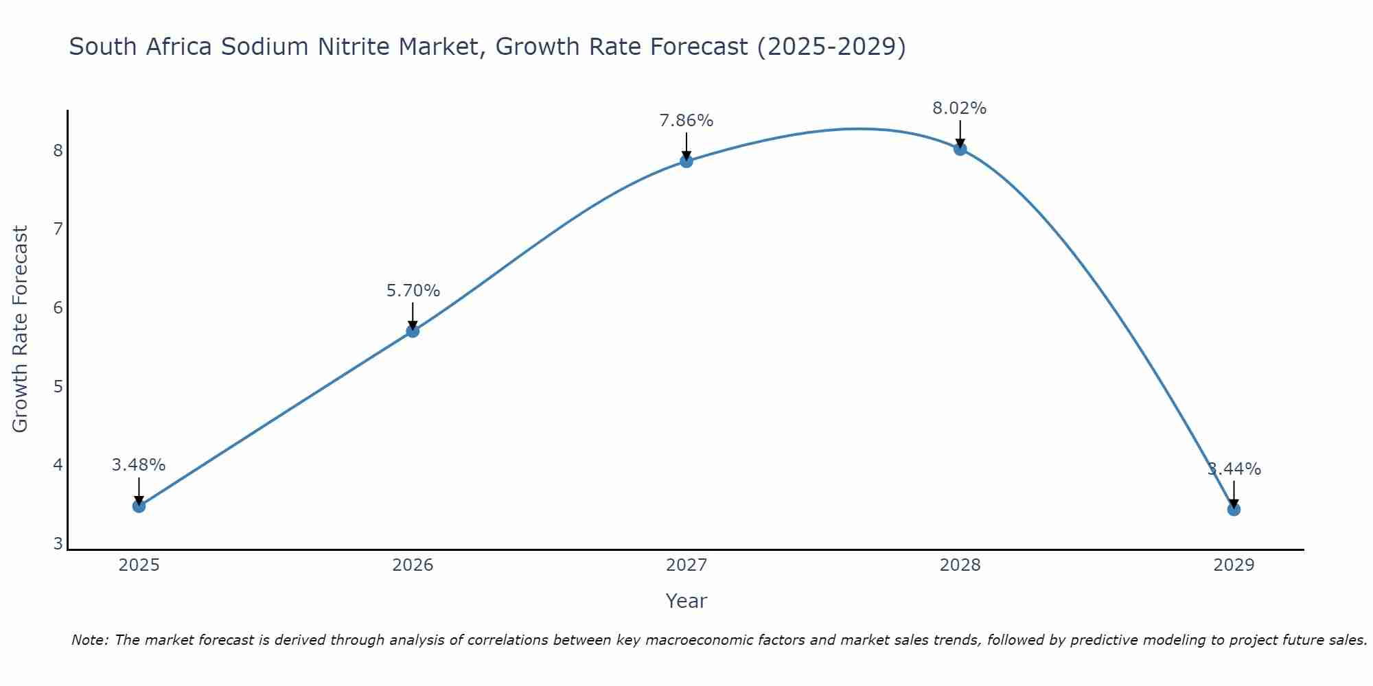 South Africa Sodium Nitrite Market Growth Rate