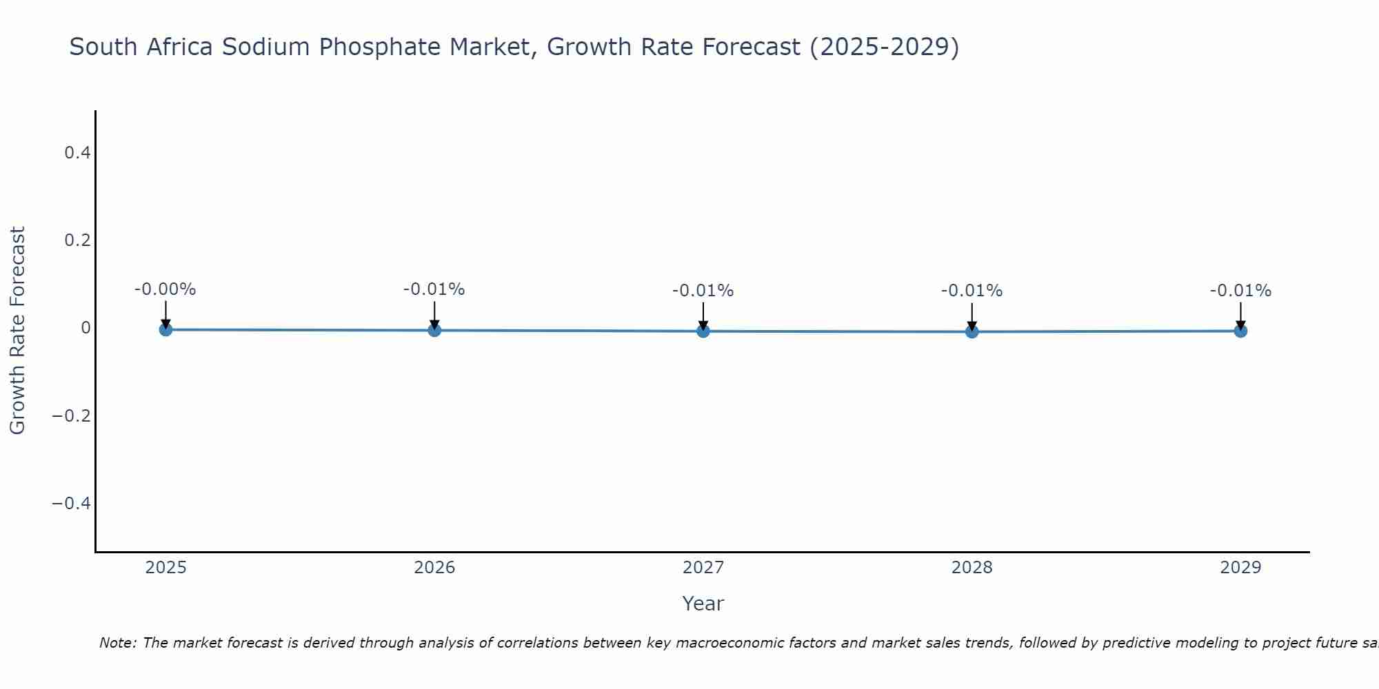 South Africa Sodium Phosphate Market Growth Rate