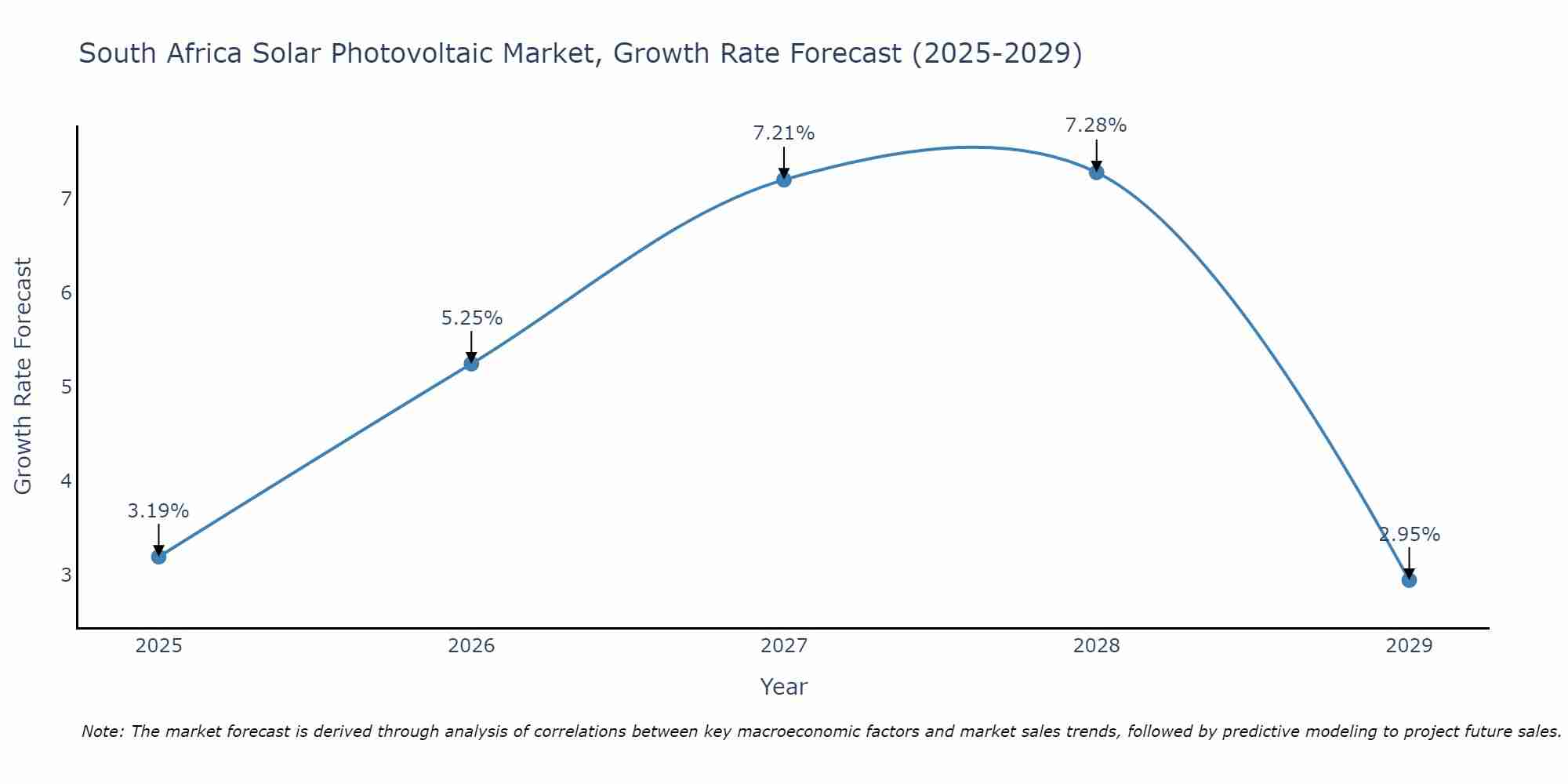 South Africa Solar Photovoltaic Market Growth Rate