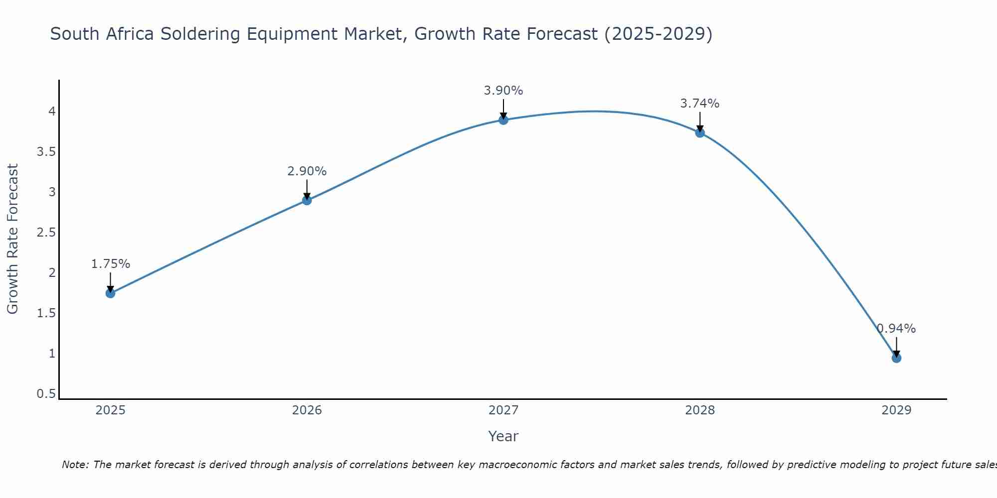 South Africa Soldering Equipment Market Growth Rate