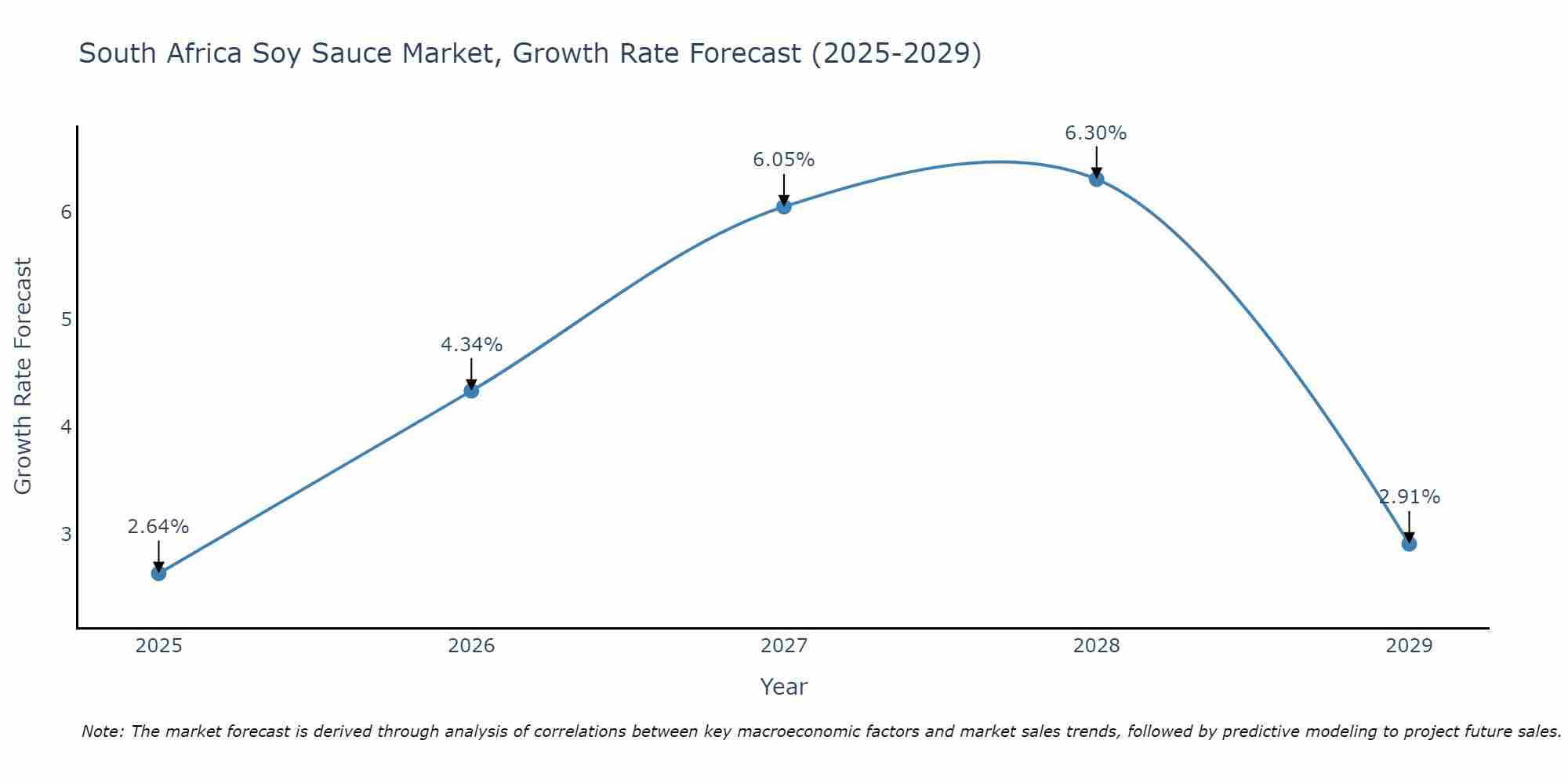 South Africa Soy Sauce Market Growth Rate