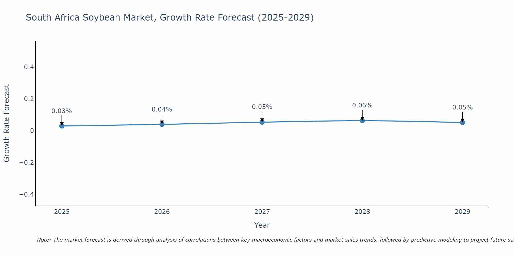 South Africa Soybean Market Growth Rate