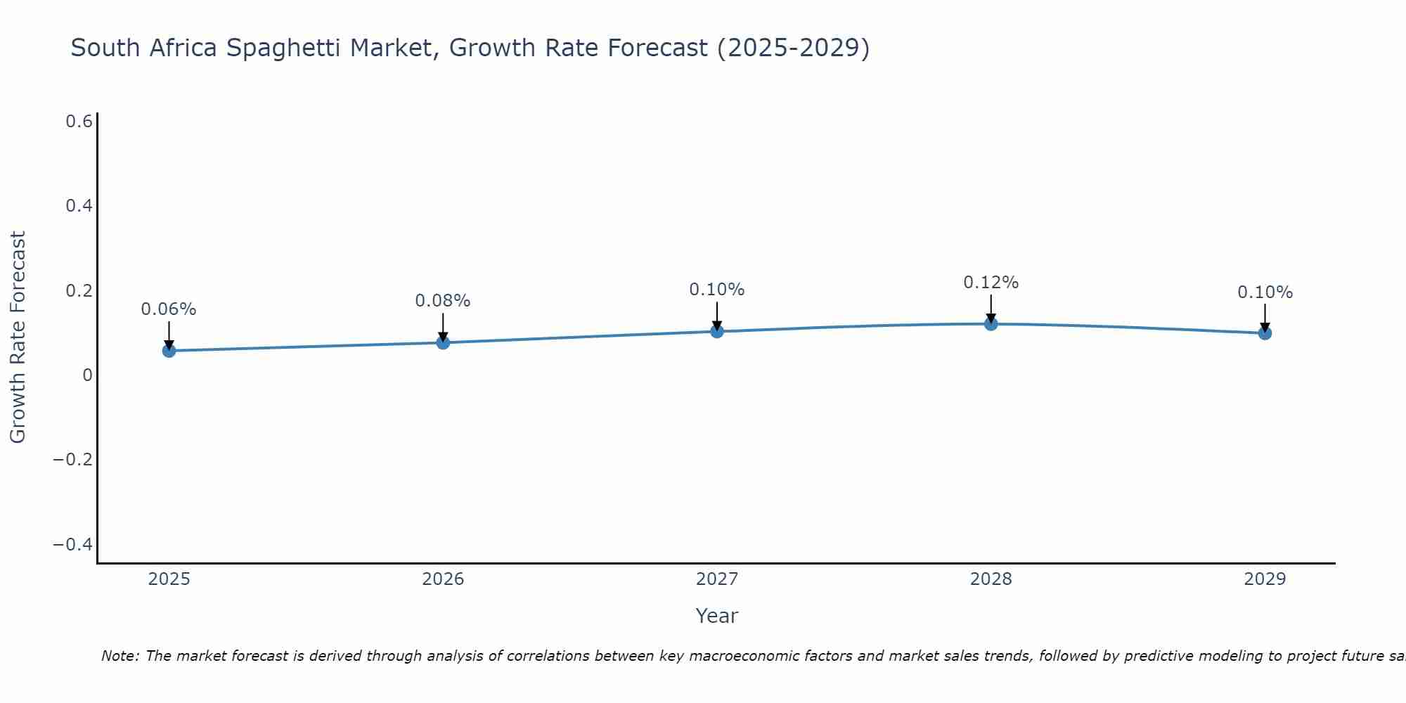 South Africa Spaghetti Market Growth Rate