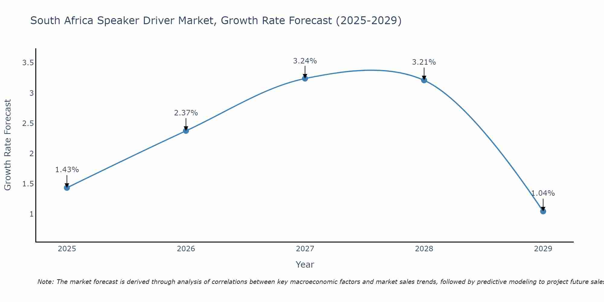 South Africa Speaker Driver Market Growth Rate