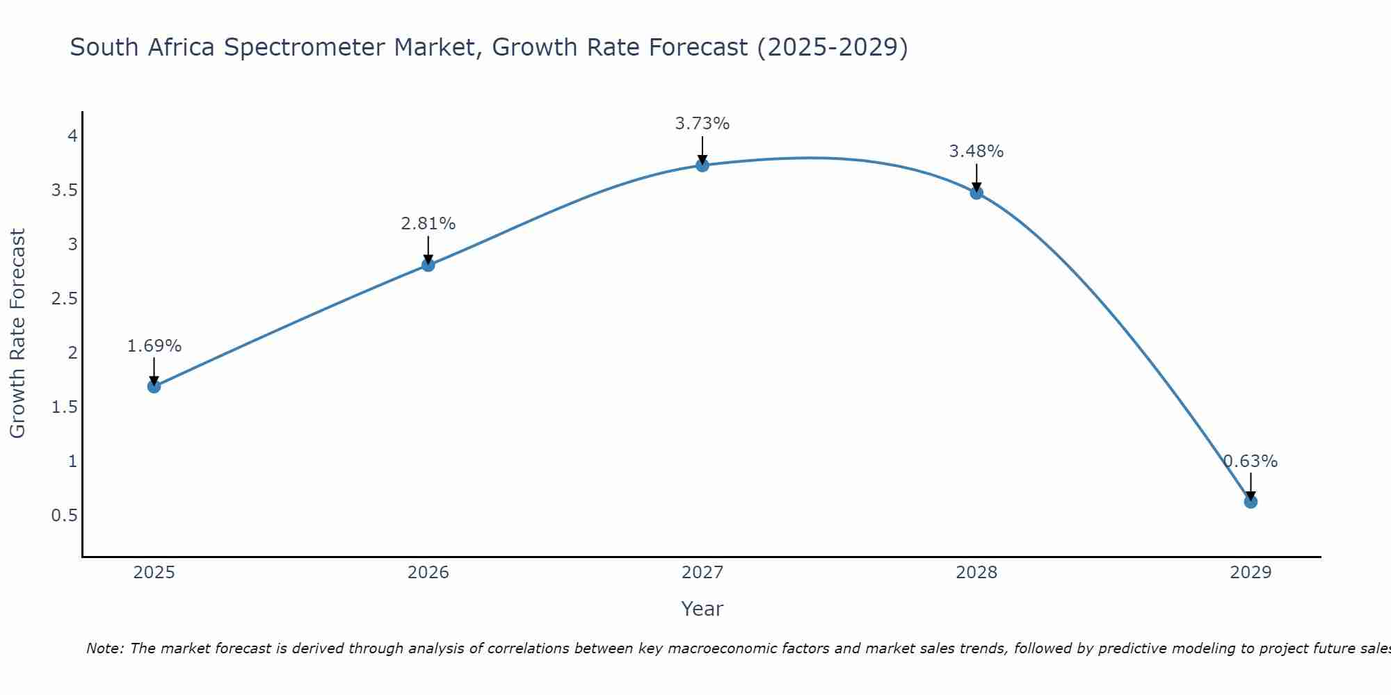 South Africa Spectrometer Market Growth Rate