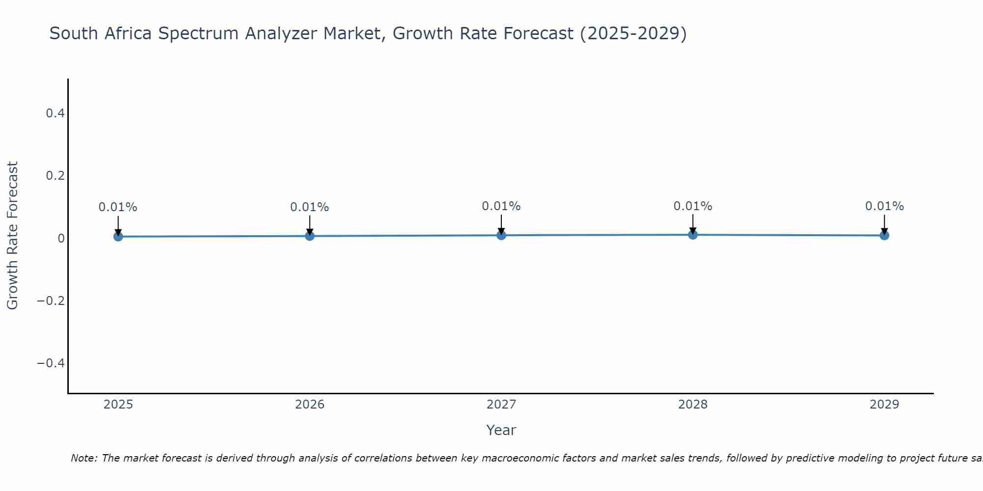 South Africa Spectrum Analyzer Market Growth Rate