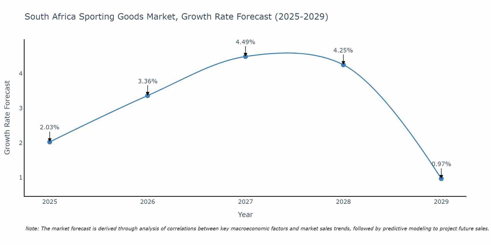 South Africa Sporting Goods Market Growth Rate