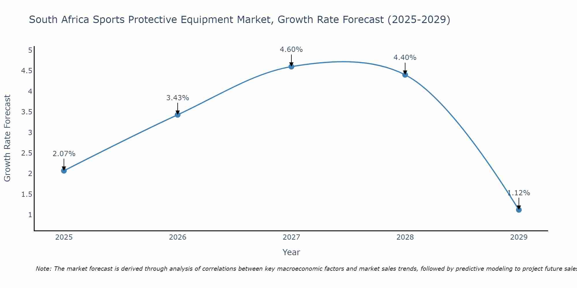 South Africa Sports Protective Equipment Market Size Growth Rate