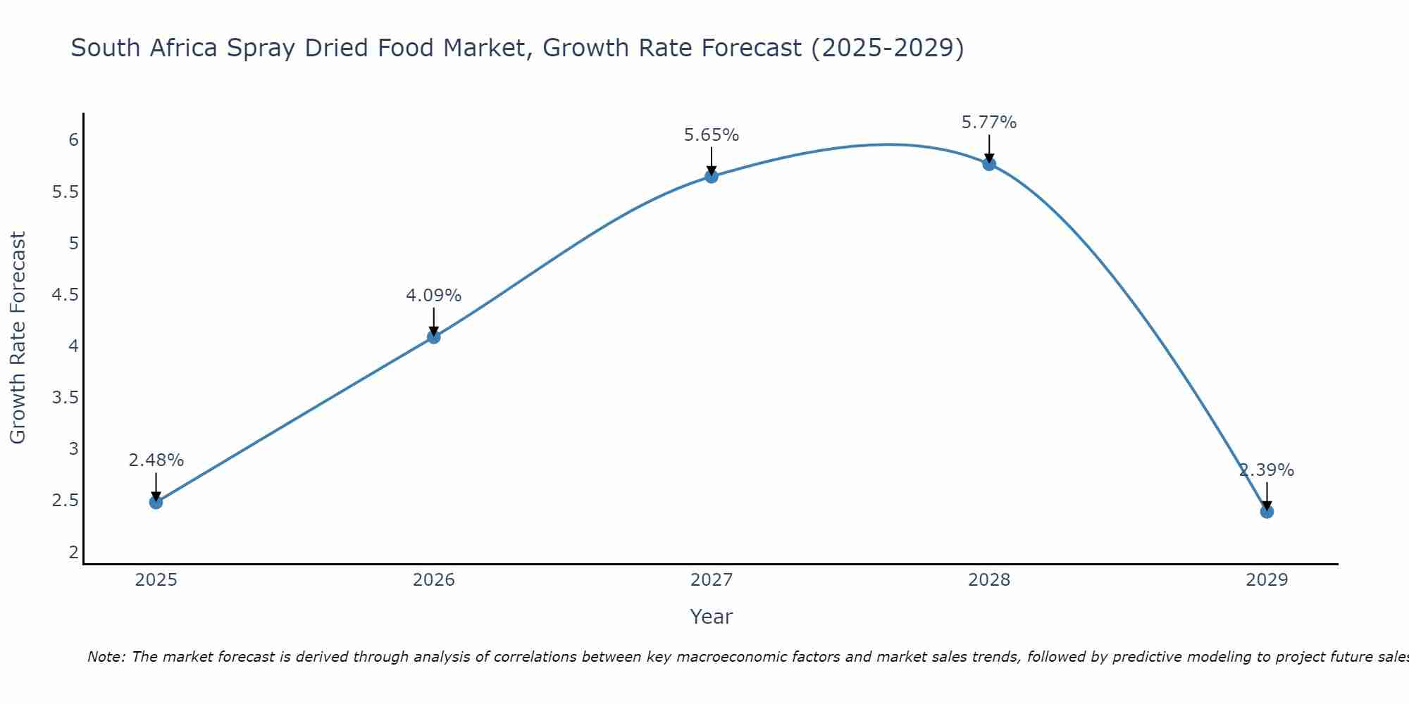 South Africa Spray Dried Food Market Growth Rate