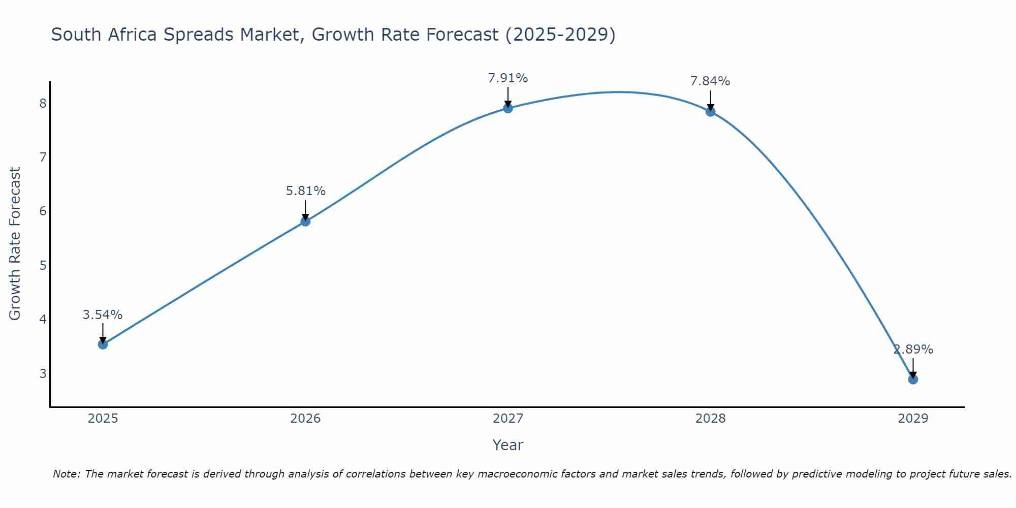 South Africa Spreads Market Growth Rate