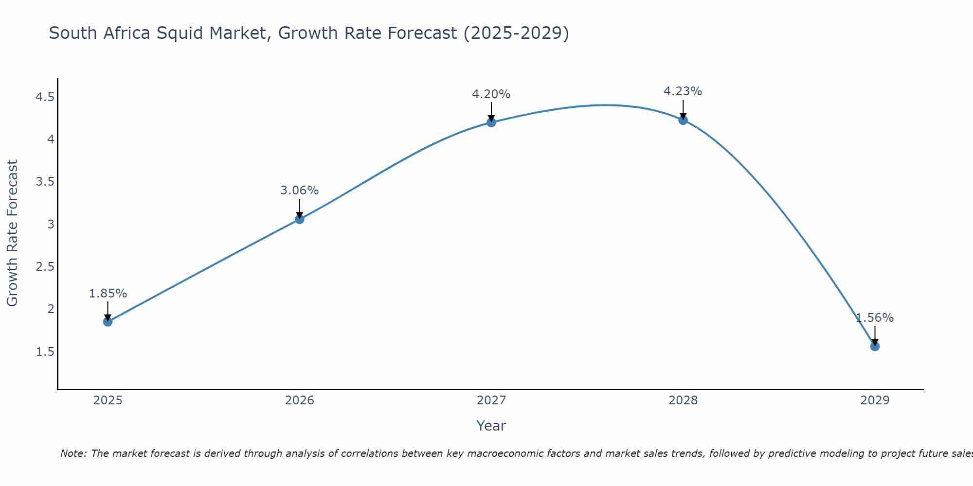 South Africa Squid Market Growth Rate
