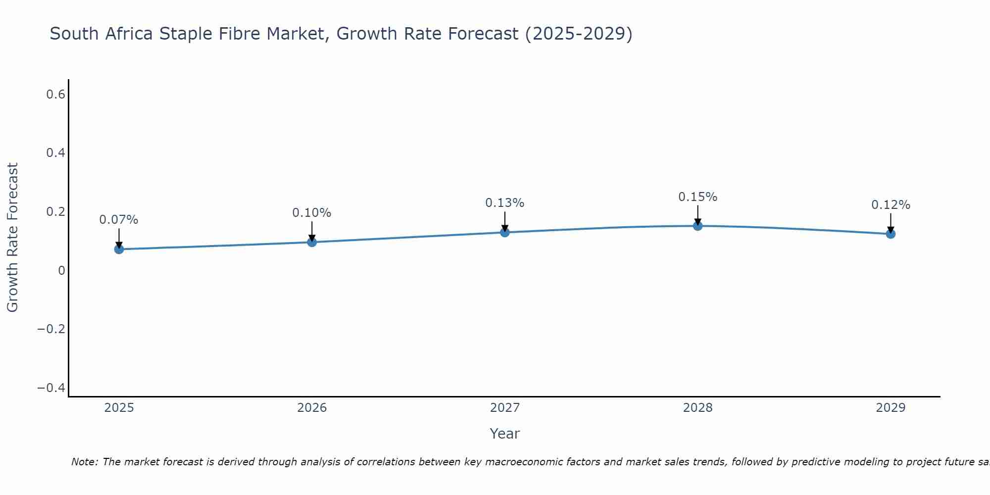 South Africa Staple Fibre Market Growth Rate