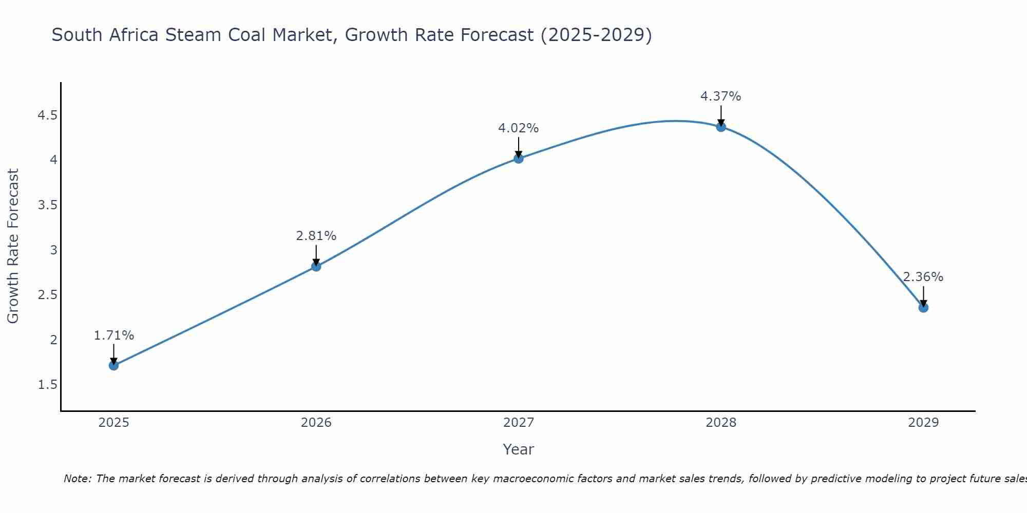 South Africa Steam Coal Market Growth Rate