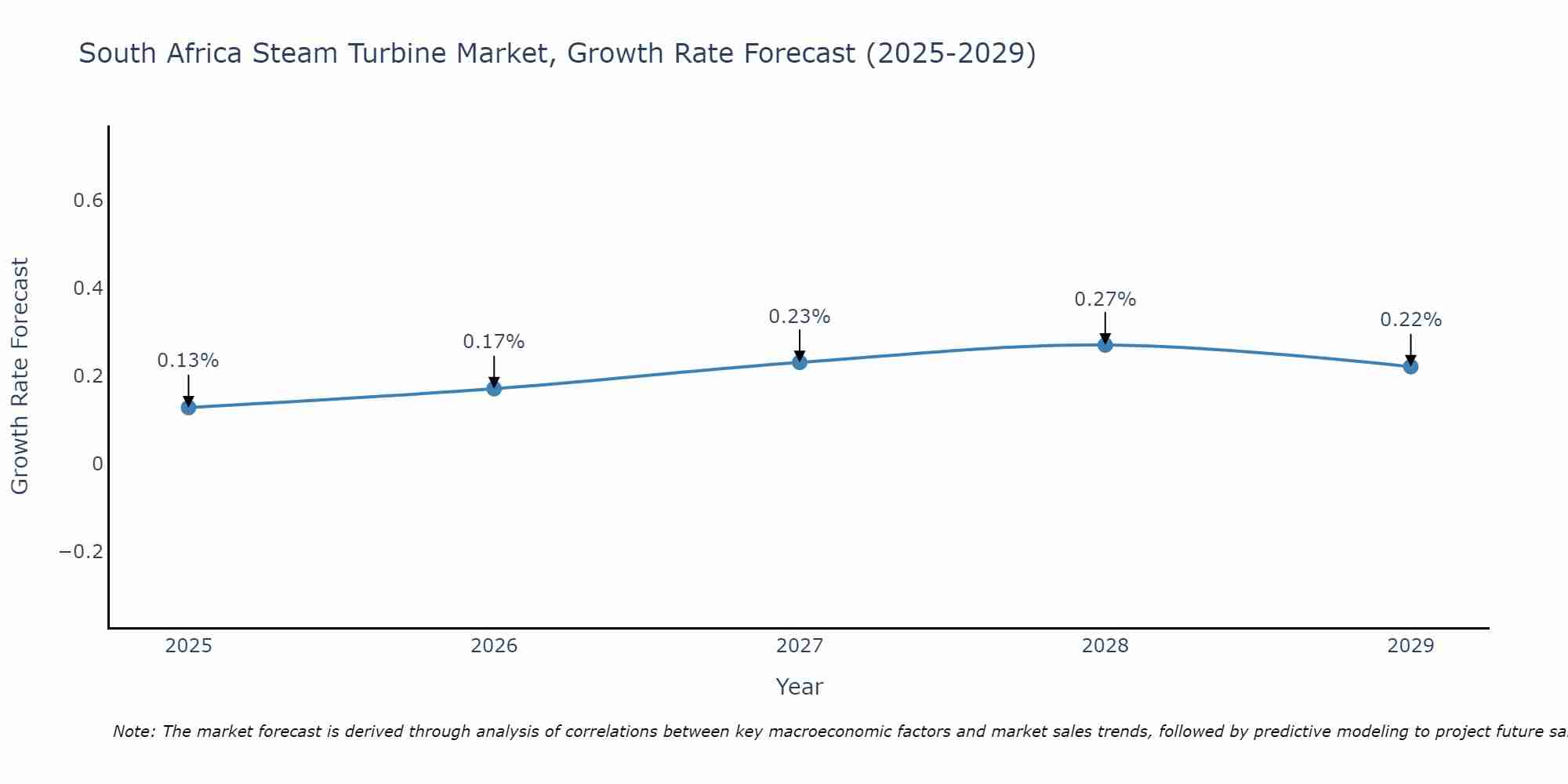 South Africa Steam Turbine Market Growth Rate