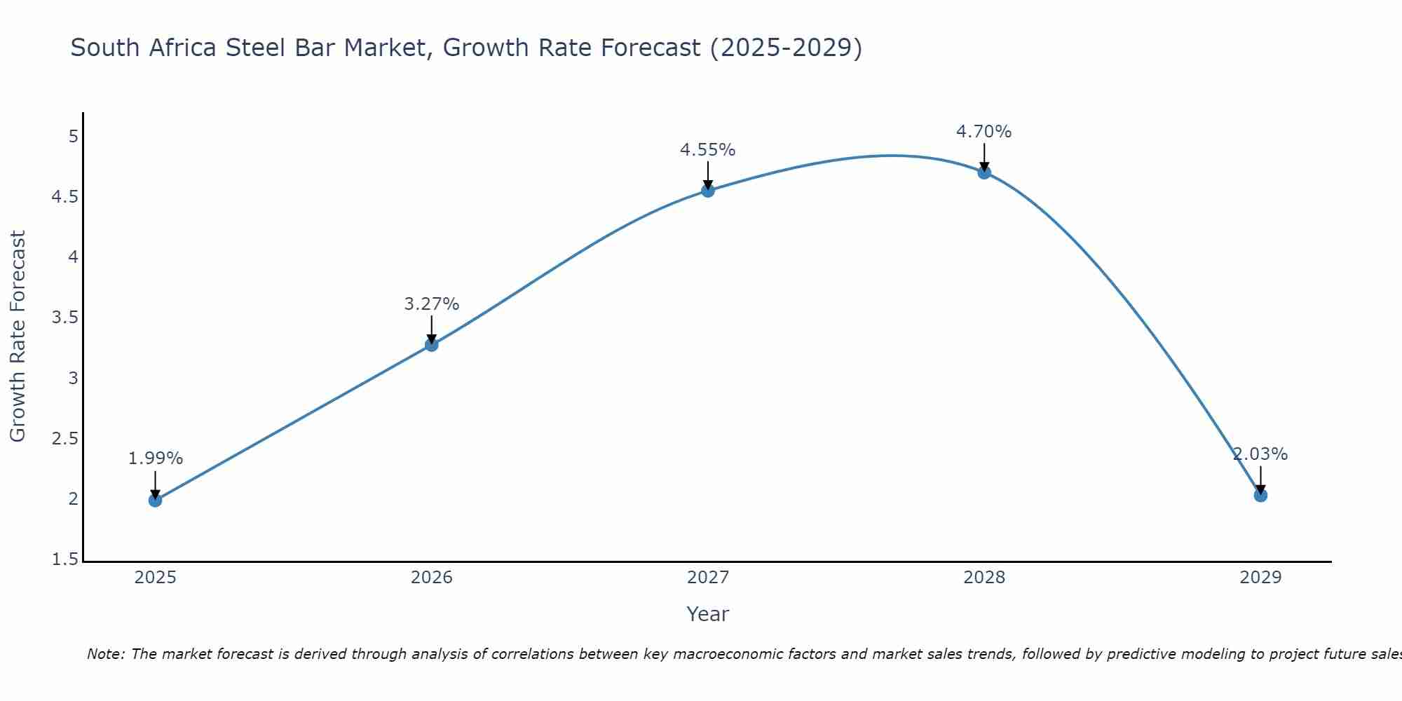 South Africa Steel Bar Market Growth Rate