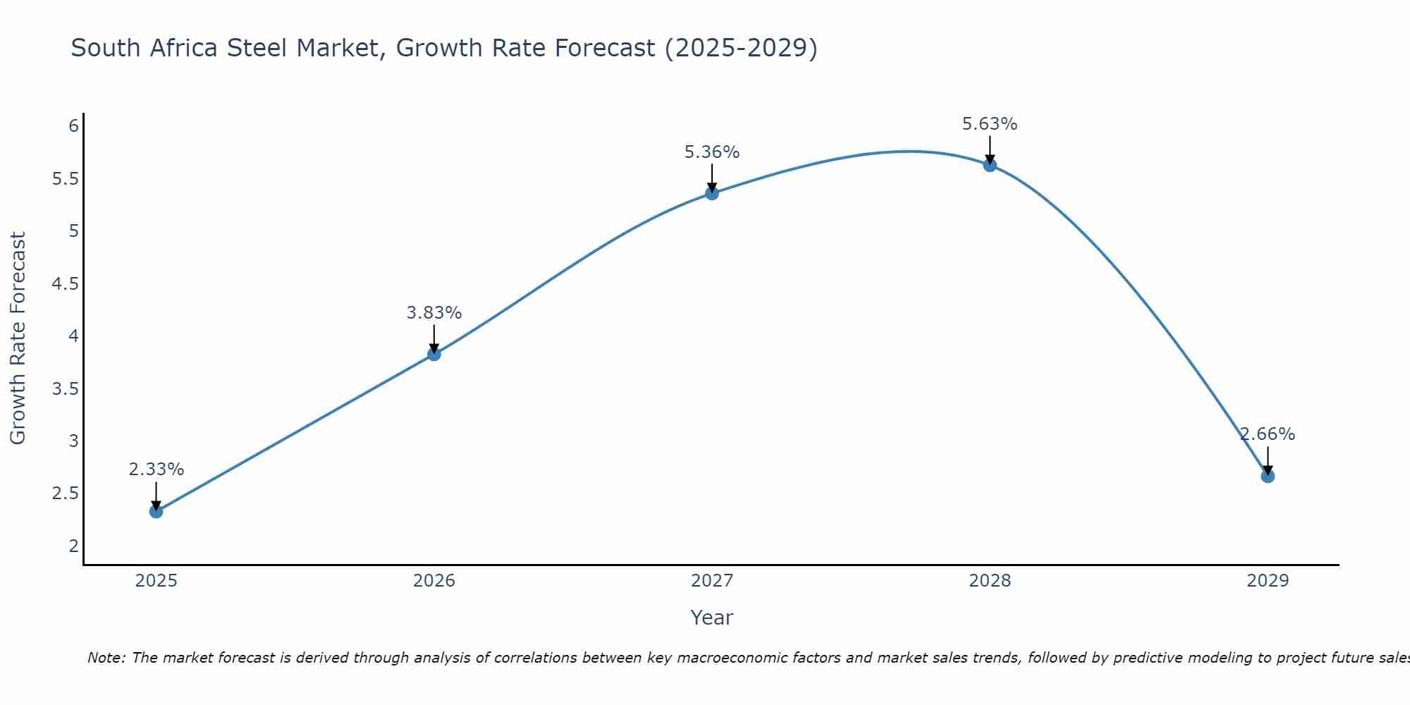 South Africa Steel Market Size Growth Rate