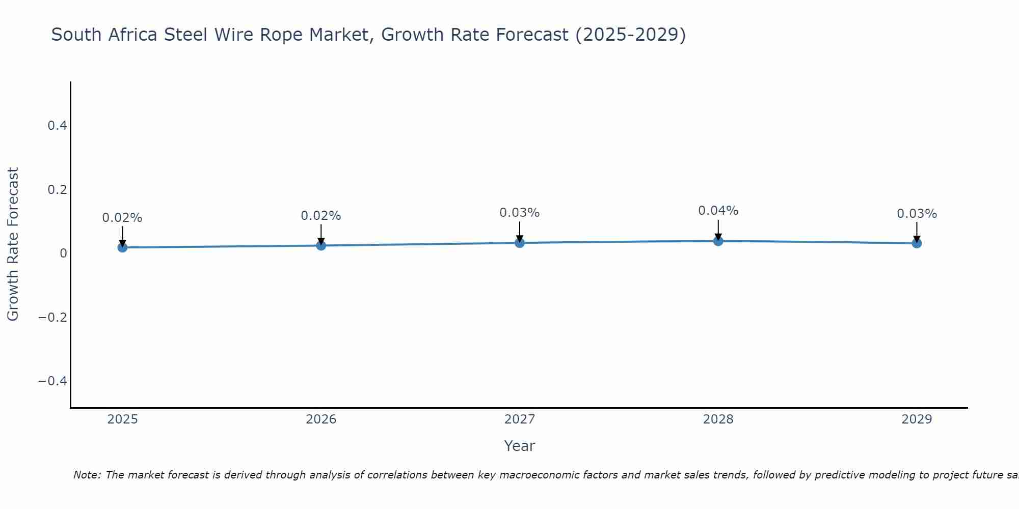 South Africa Steel Wire Rope Market Growth Rate