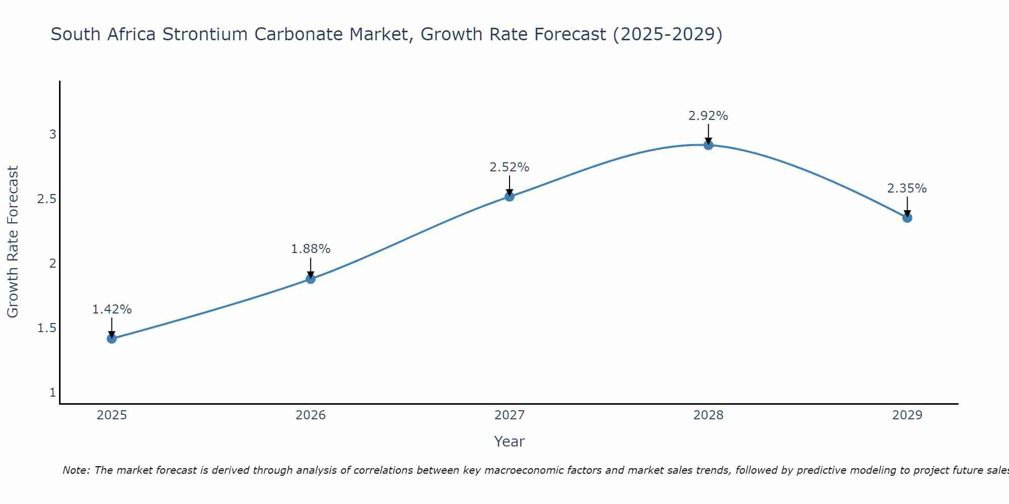 South Africa Strontium Carbonate Market Growth Rate