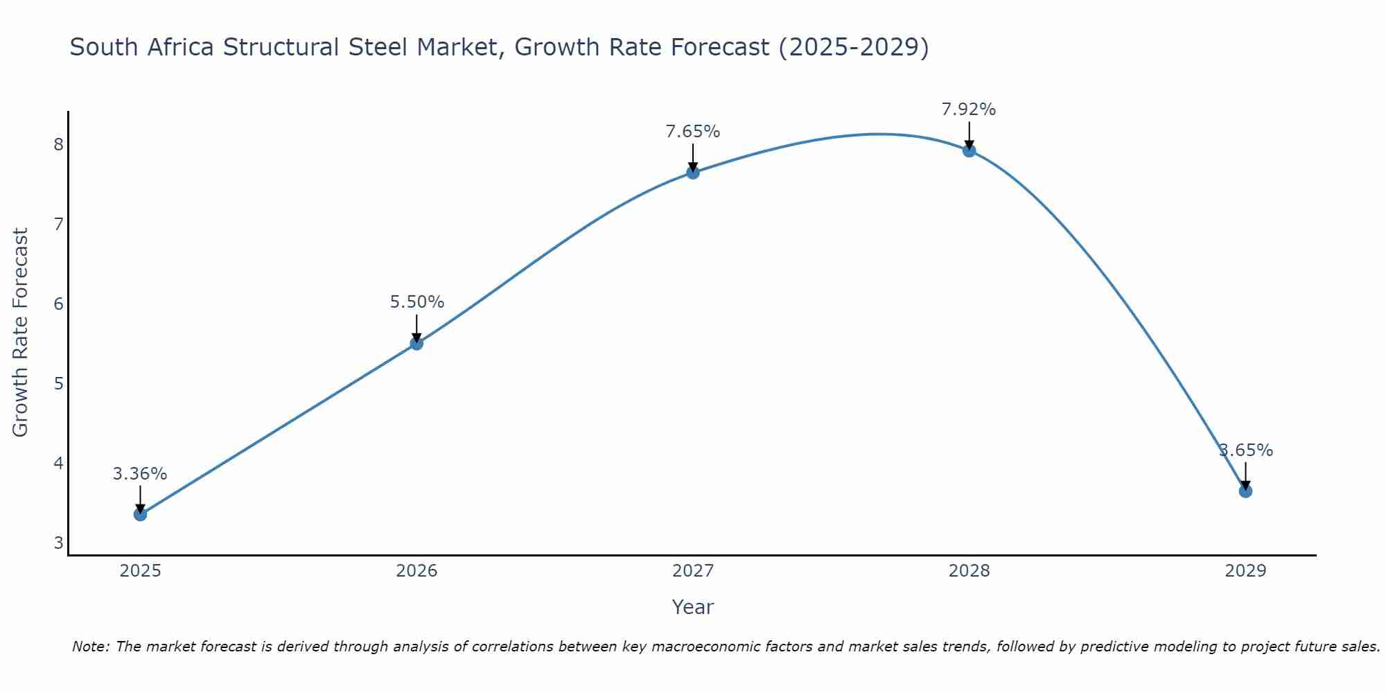 South Africa Structural Steel Market Growth Rate
