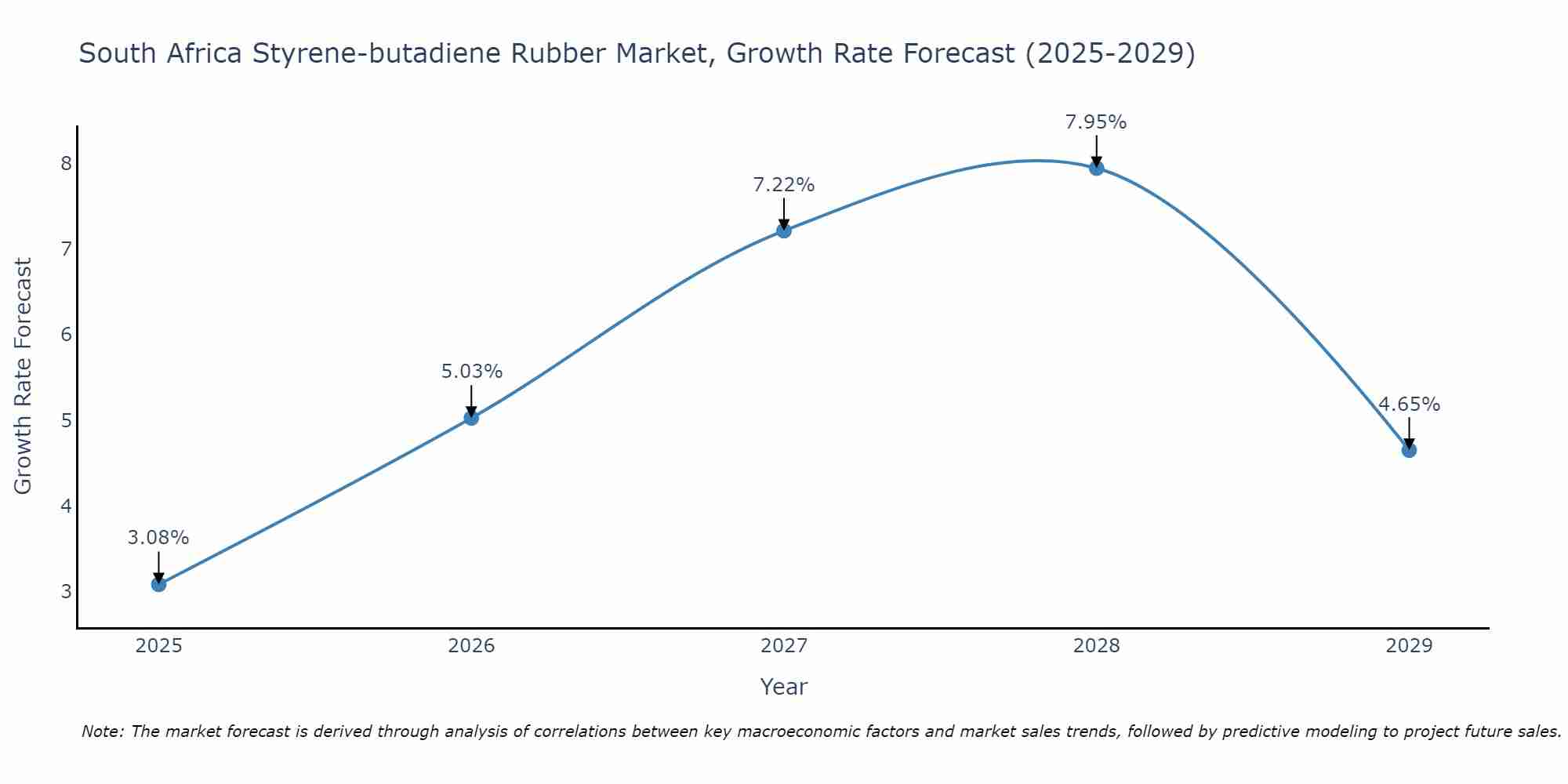 South Africa Styrene-butadiene Rubber Market Growth Rate