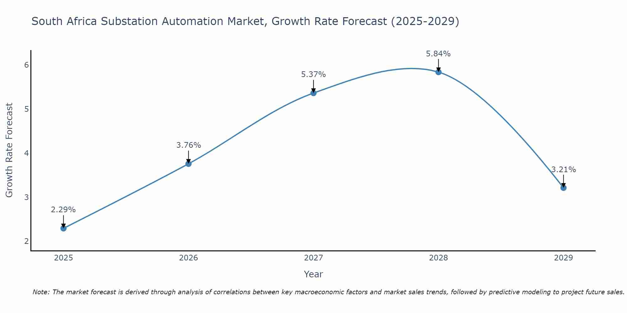 South Africa Substation Automation Market Growth Rate