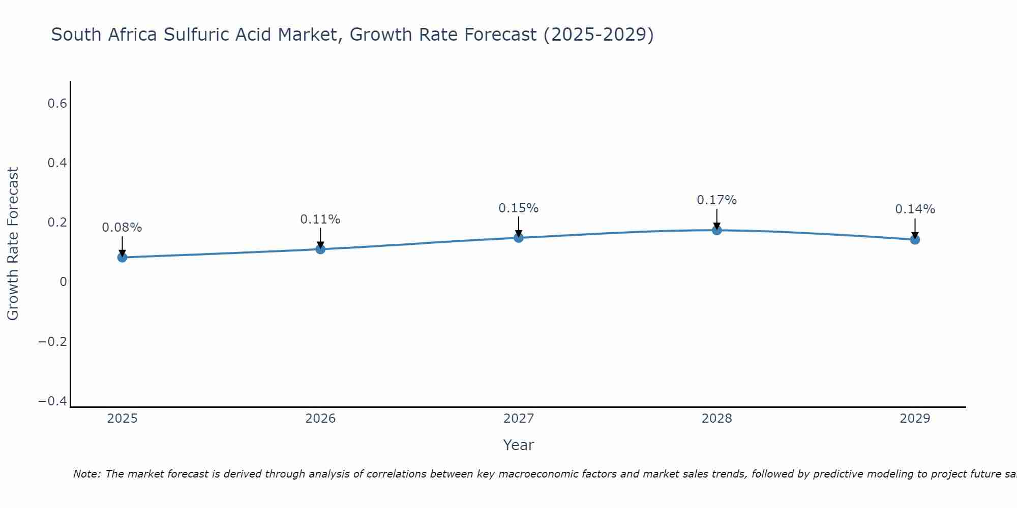 South Africa Sulfuric Acid Market Growth Rate