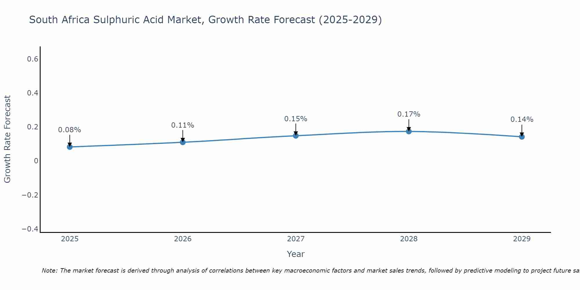 South Africa Sulphuric Acid Market Size Growth Rate