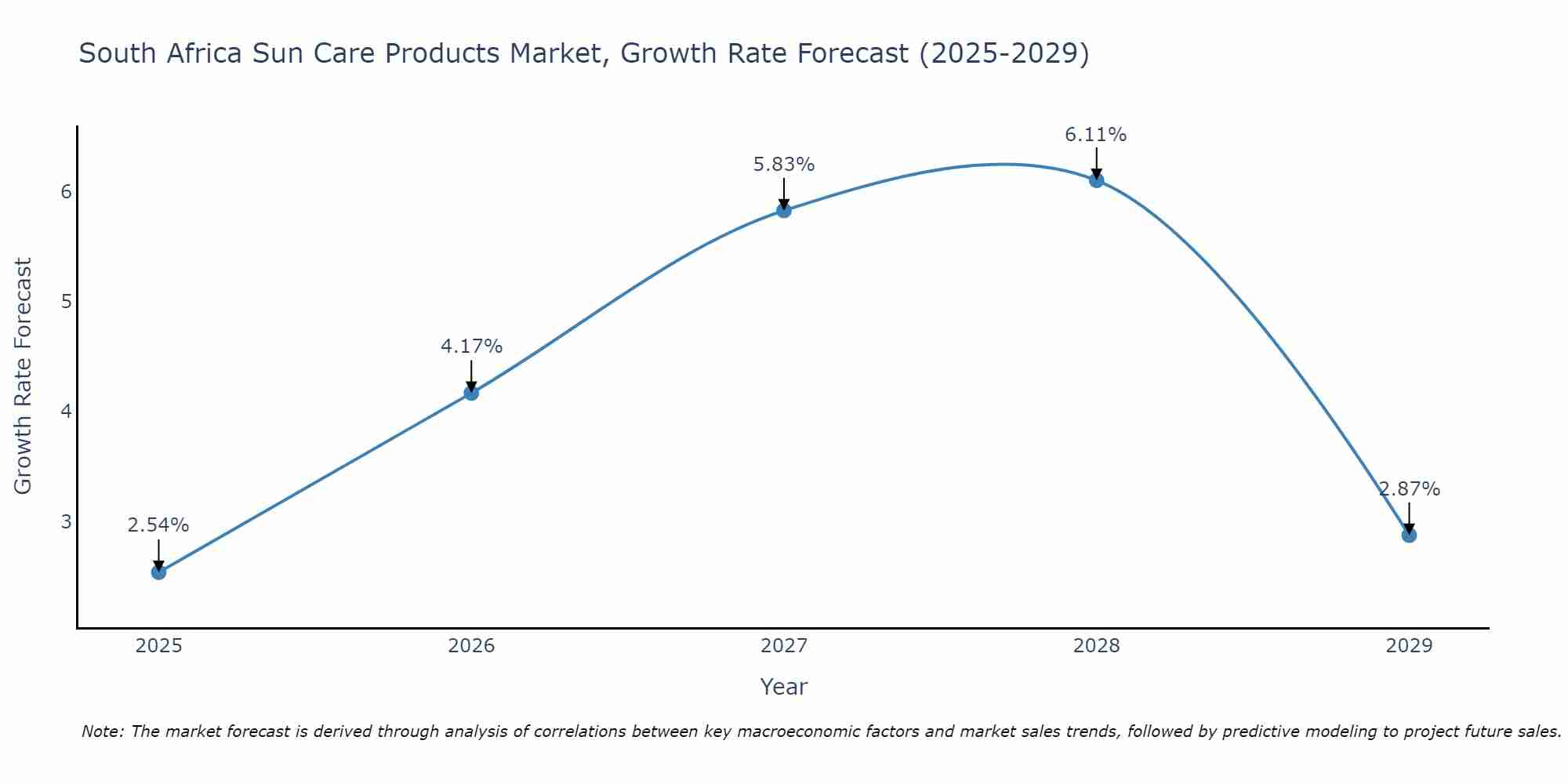 South Africa Sun Care Products Market Size Growth Rate