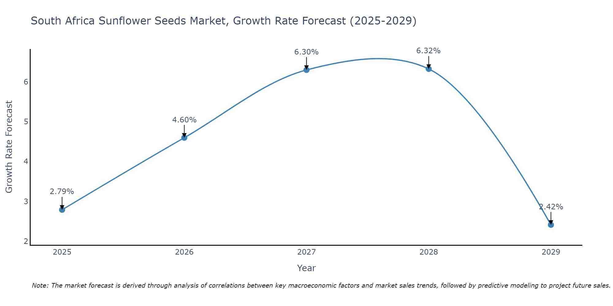 South Africa Sunflower Seeds Market Growth Rate
