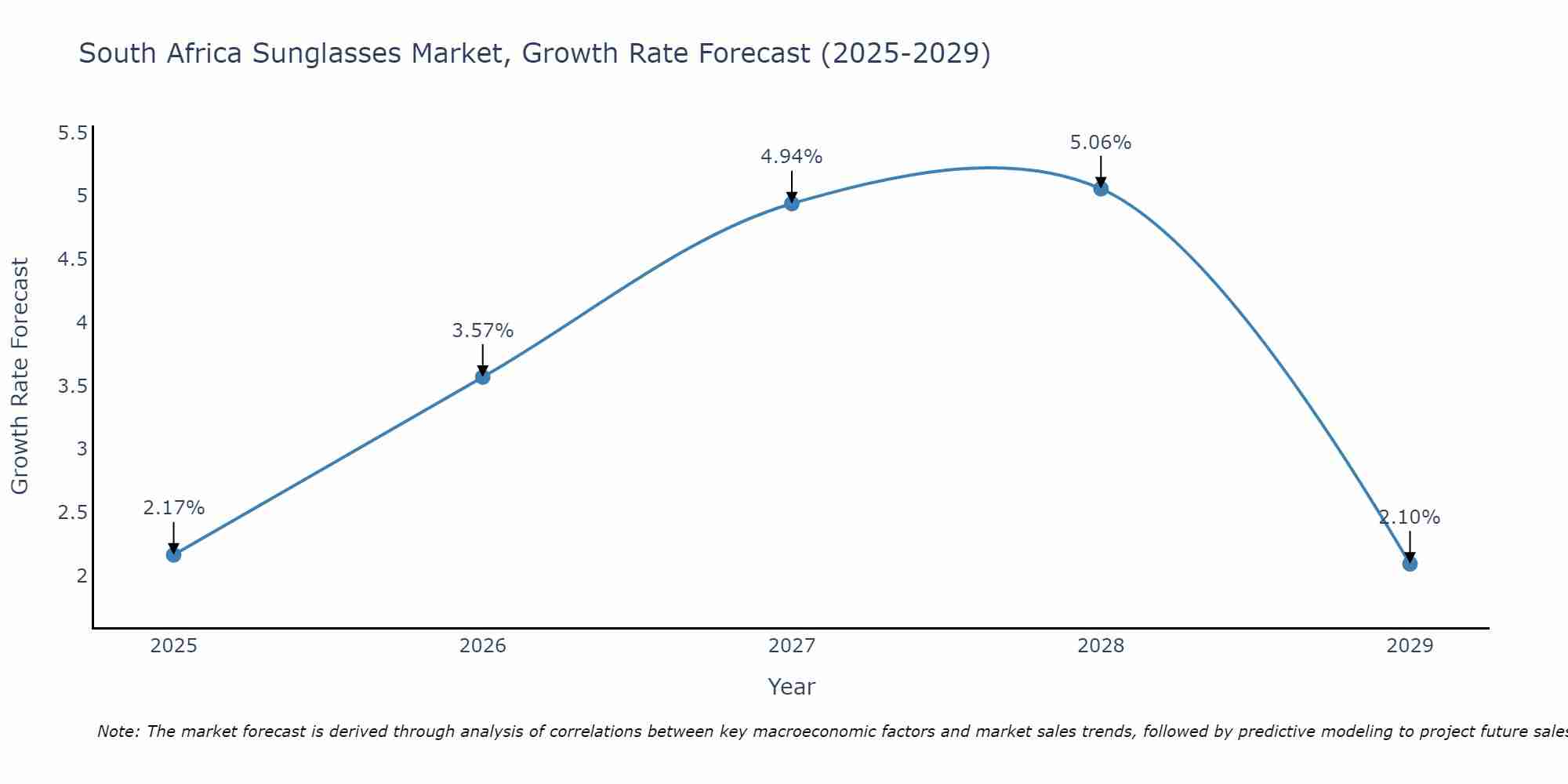 South Africa Sunglasses Market Size Growth Rate