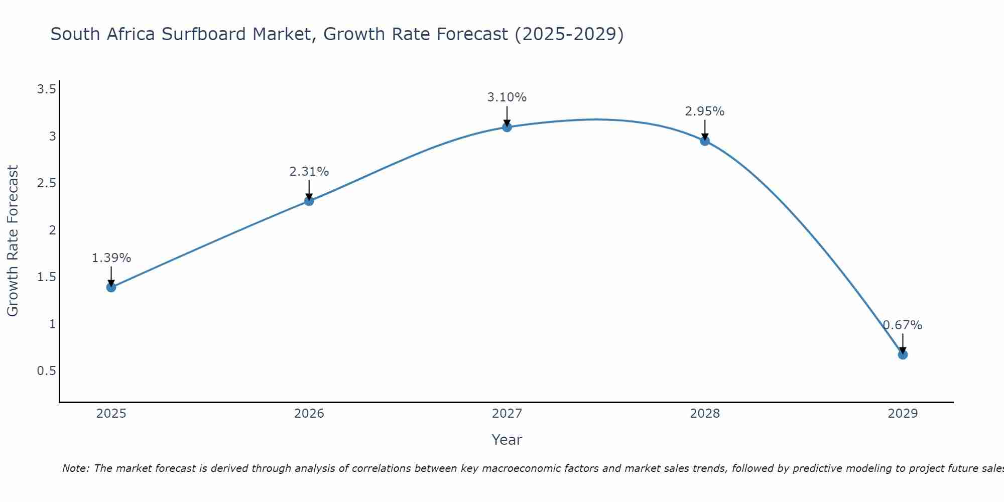 South Africa Surfboard Market Growth Rate