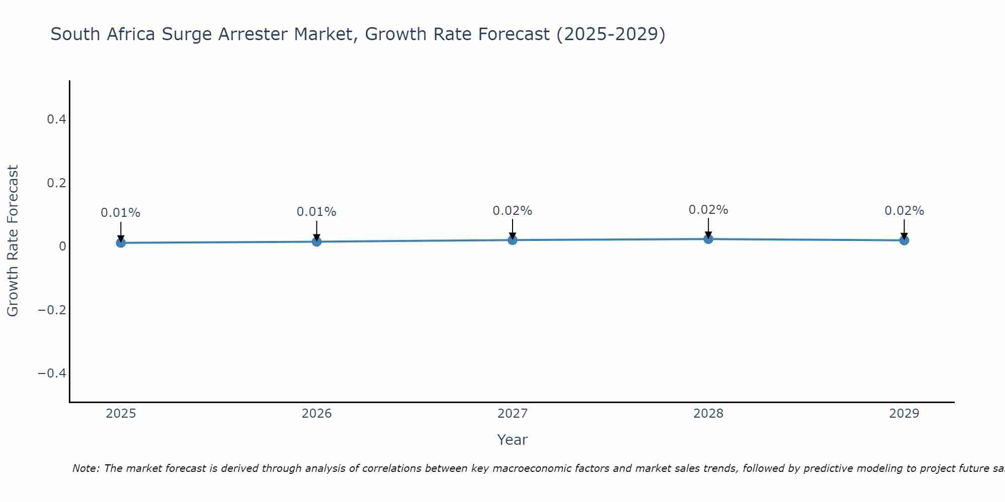 South Africa Surge Arrester Market Growth Rate