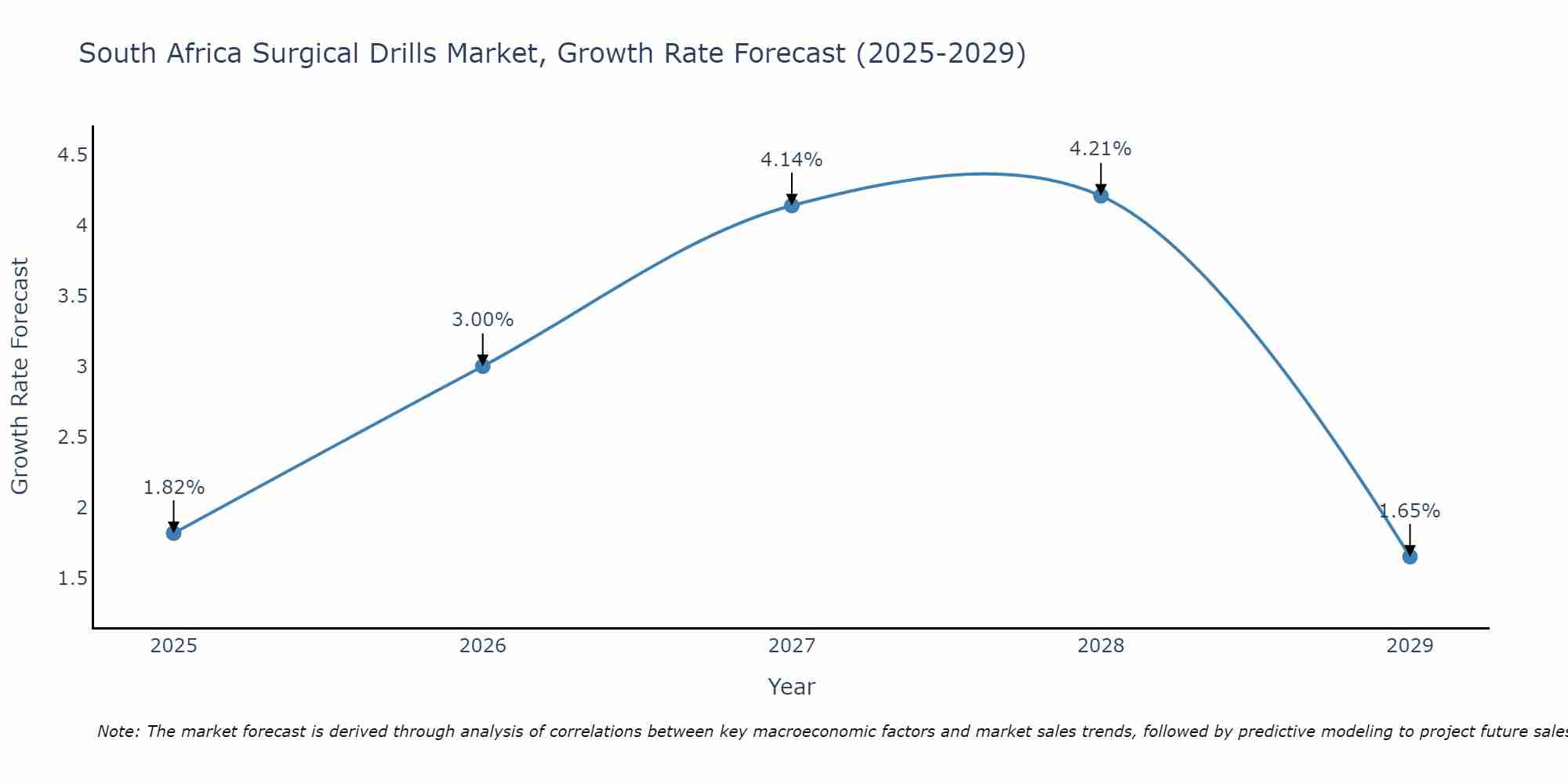 South Africa Surgical Drills Market Size Growth Rate