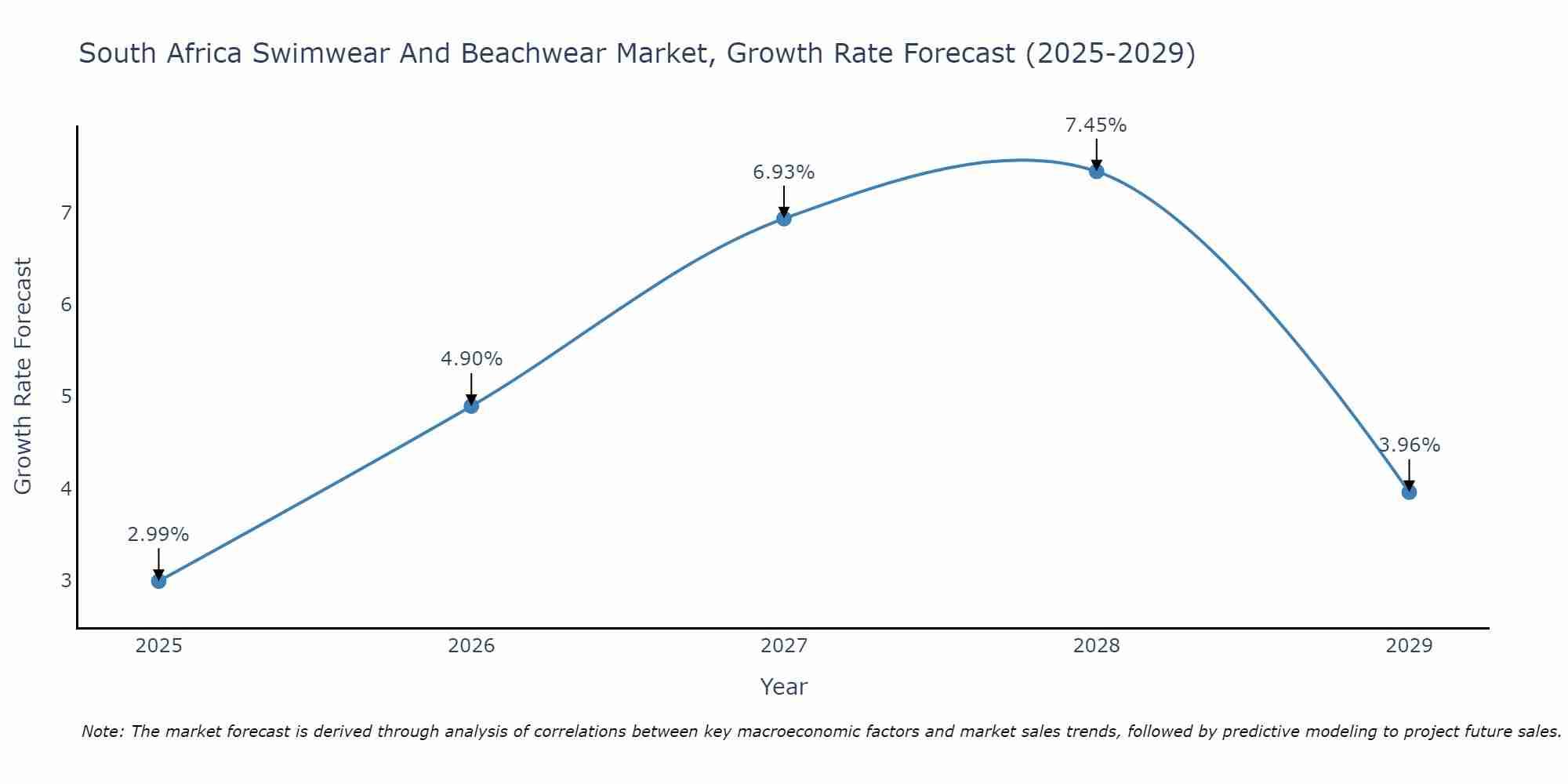 South Africa Swimwear And Beachwear Market Growth Rate