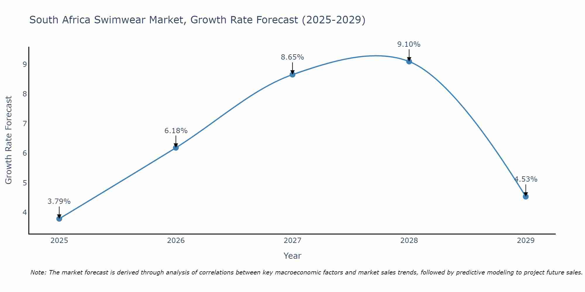 South Africa Swimwear Market Growth Rate