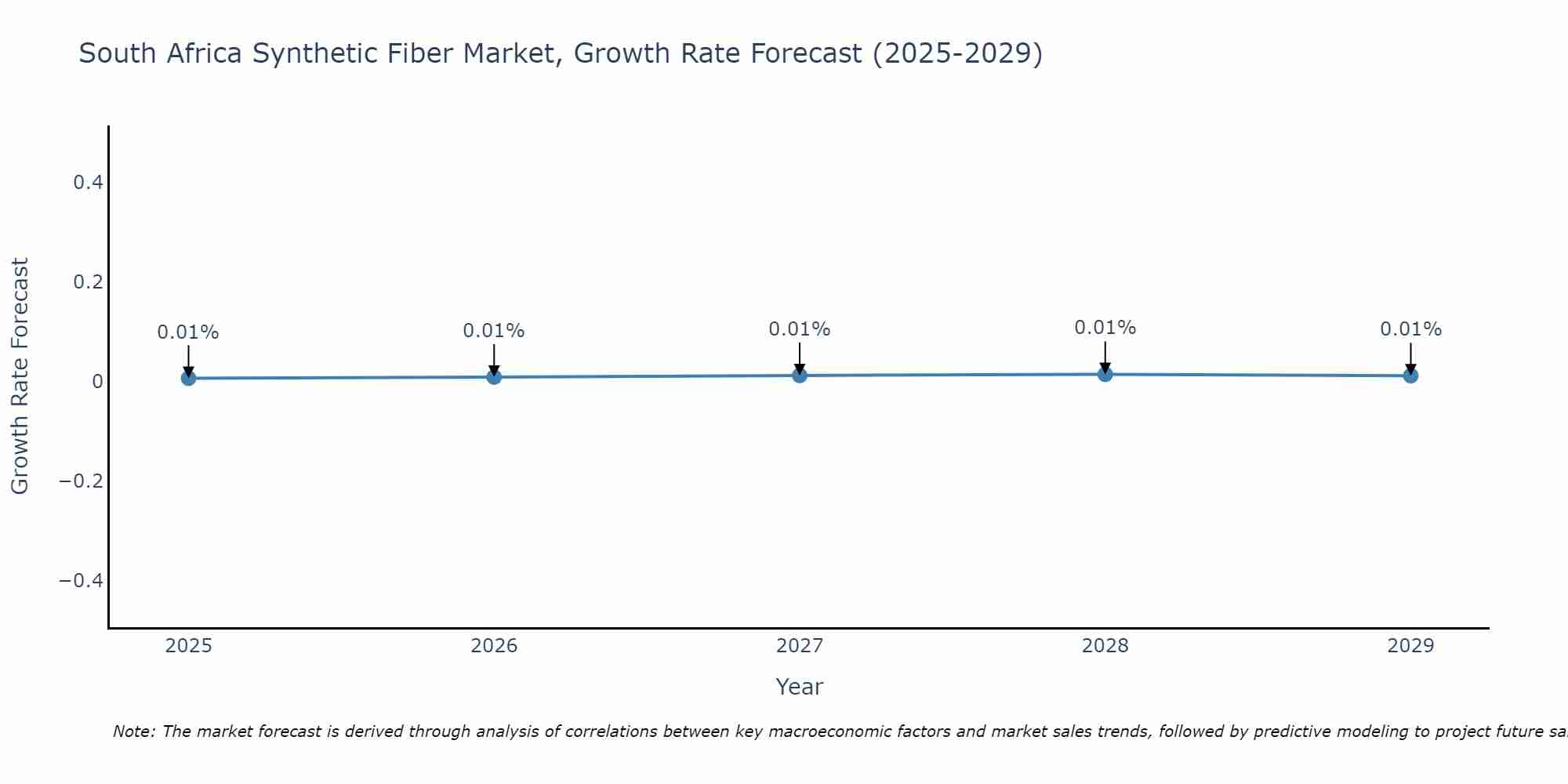 South Africa Synthetic Fiber Market Growth Rate