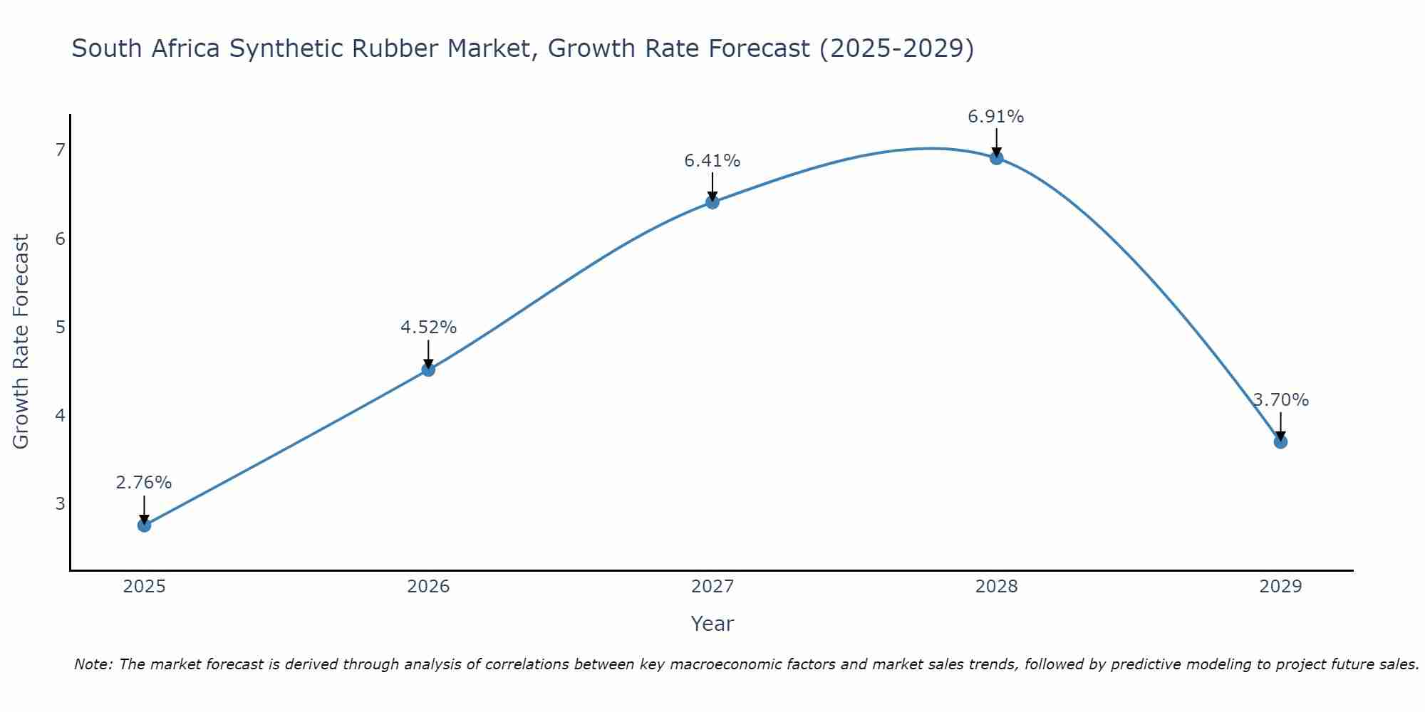 South Africa Synthetic Rubber Market Growth Rate