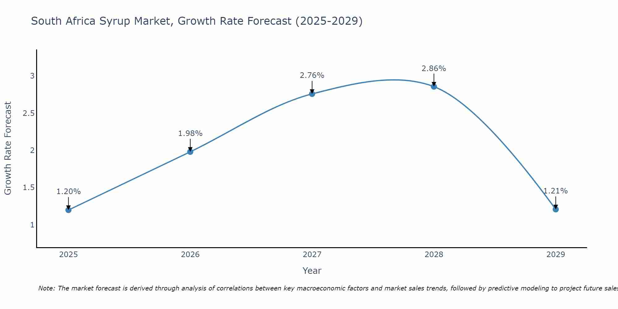 South Africa Syrup Market Growth Rate