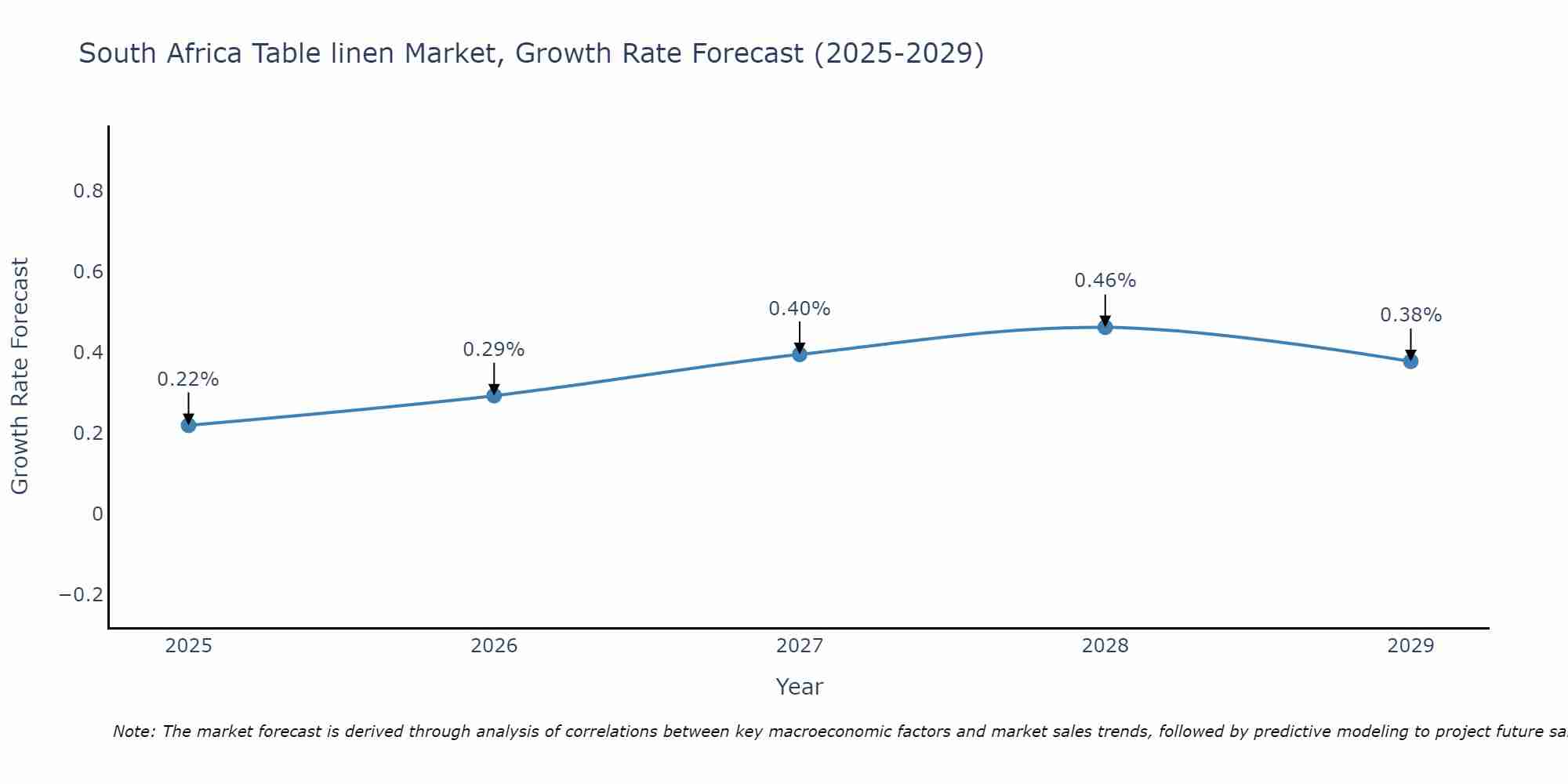 South Africa Table linen Market Growth Rate
