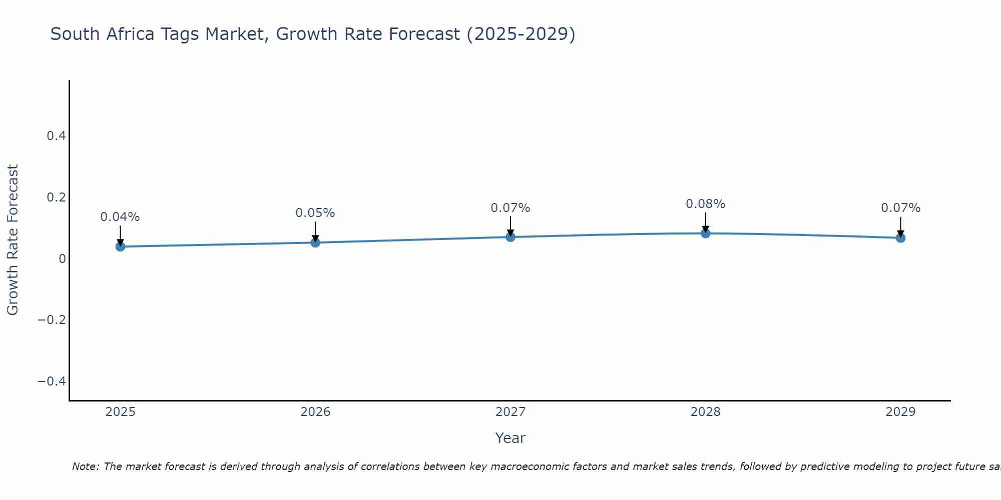 South Africa Tags Market Growth Rate