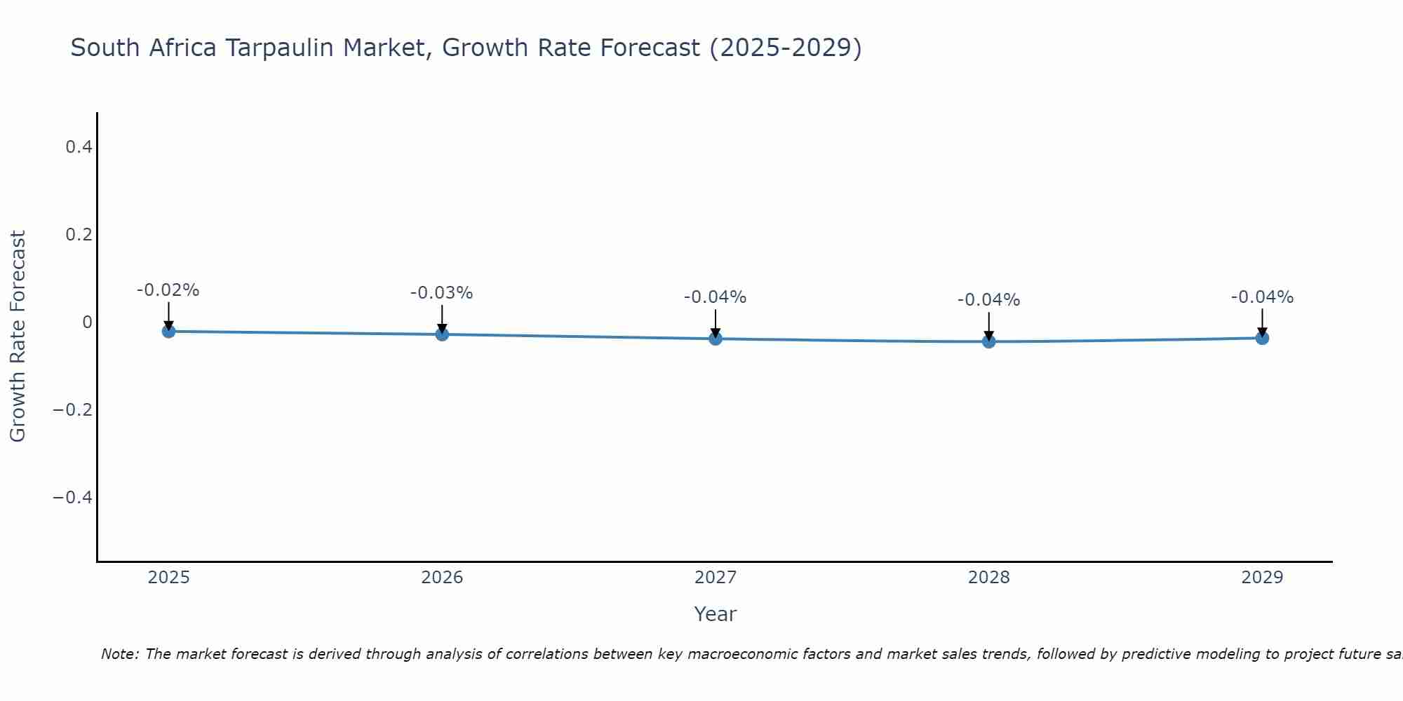 South Africa Tarpaulin Market Growth Rate